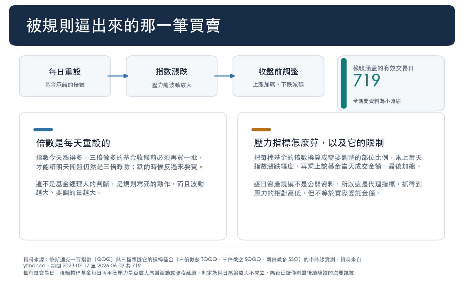 三倍做多的 TQQQ、三倍做空的 SQQQ、兩倍做多的 SSO,承諾的倍數是每天重設的,指數今天漲得多,它們收盤前就得再加碼才能維持明天開盤的倍數,跌的時候反過來要減碼,規則寫死,跟經理人怎麼看無關。由此產生一個聽起來很順的推論:指數波動越大、被迫調整的量越大,尾盤最後一小時應該被推得更兇。本次用來衡量壓力大小的指標,是把每檔基金的倍數換算成需要調整的部位比例,乘上當天指數漲跌幅度,再乘上該基金當天成交金額後加總。由於逐日資產規模並非公開資料,這個指標是代理變數,不是基金實際送出的委託量。