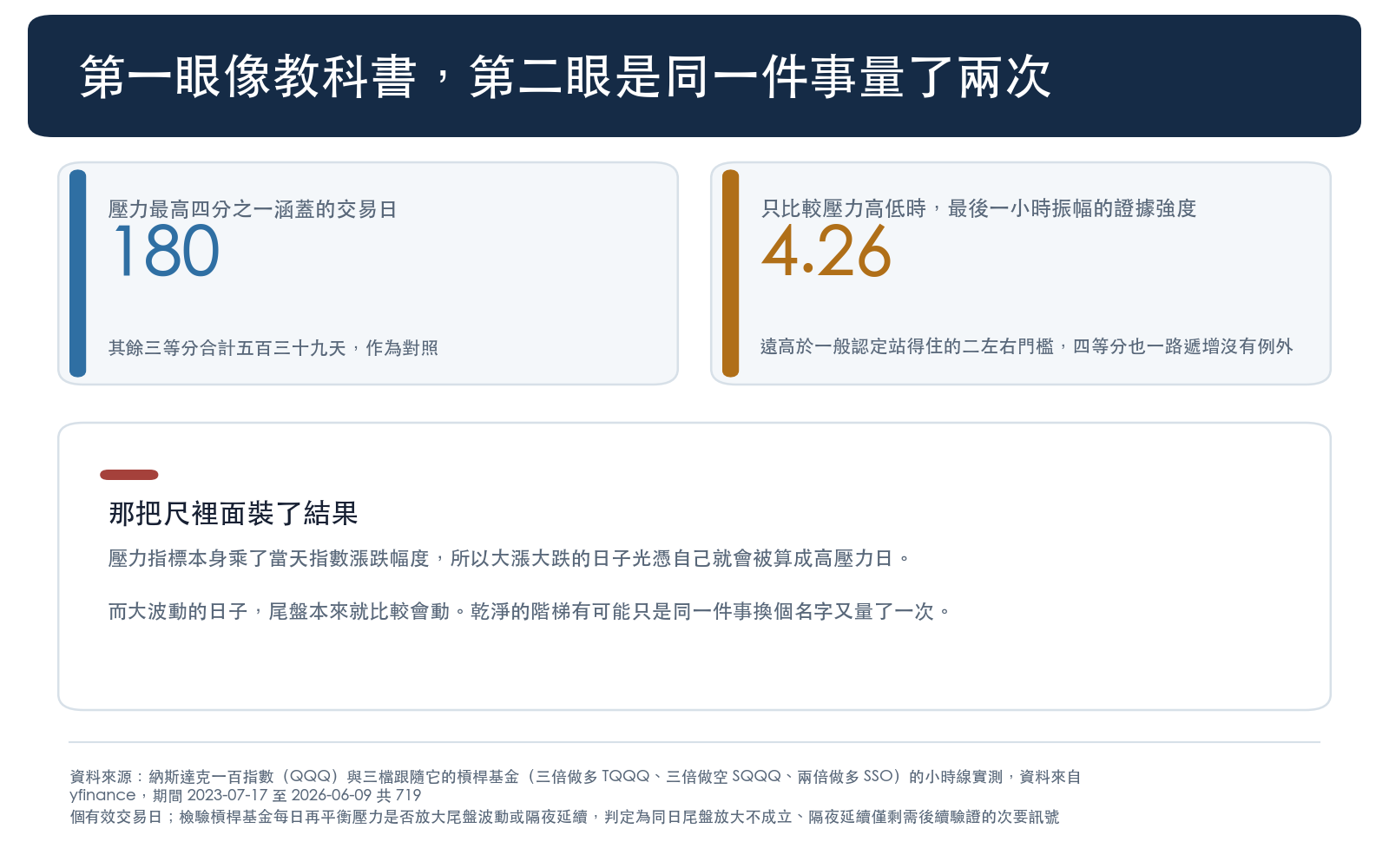 把七百一十九個交易日按再平衡壓力由小到大切成四等分,最後一小時的振幅從最平靜那批的百萬分之三點六零,一路升到壓力最大那批的百萬分之十一點三一,四格之間沒有一格例外,看起來像乾淨的階梯。問題在於壓力指標本身就乘了當天指數漲跌幅度這一項,所以大漲大跌的日子光憑自己就會被算成高壓力日,而大波動的日子尾盤本來就比較會動。把當天漲跌幅一起放進同一條式子後,壓力這一項對最後一小時振幅的證據強度從四點二六掉到接近零的負零點二五,對順勢推進則從二點八八掉到負零點一九,兩者都遠低於一般認定站得住的二左右門檻。