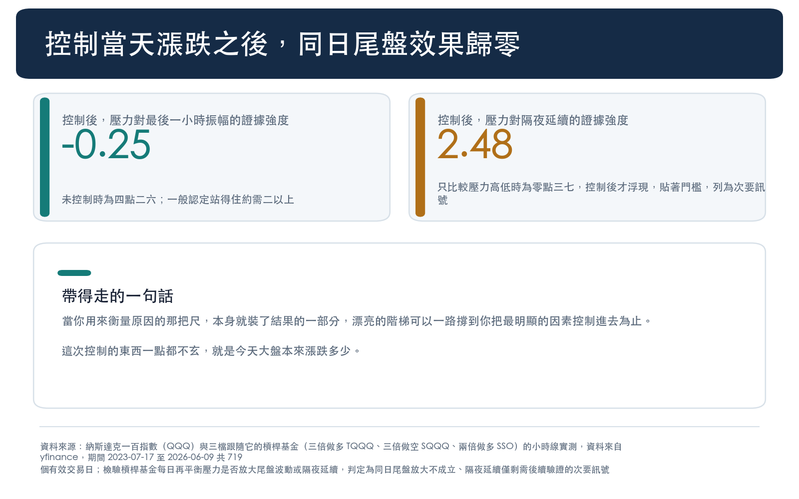 把當天本來漲跌多少放進同一條式子後,再平衡壓力對最後一小時振幅的證據強度只剩負零點二五,對最後一小時順勢推進只剩負零點一九,都遠低於一般認定站得住的二左右門檻,代表尾盤那些額外波動可以完全用今天本來就是個大日子解釋掉。三個問題中只有隔夜延續走了相反方向,它在只比較壓力高低時什麼也沒有,反而在控制之後才浮出來,強度二點四八貼著門檻,因此只當成需要換資料源與期間再驗一次的次要訊號,不列為發現。限制包括代理指標非實際委託量、樣本不到三年且大致落在同一種市場環境、標的僅納斯達克一百這一組、使用小時線而非逐筆資料。