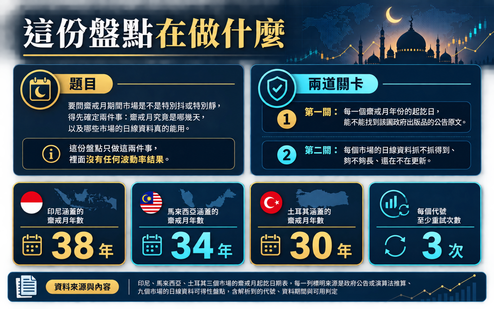 說明這份盤點要回答的兩個資料問題、涵蓋的三個市場各有多少個齋戒月年份，以及每個代號連抓三次才判定的規則