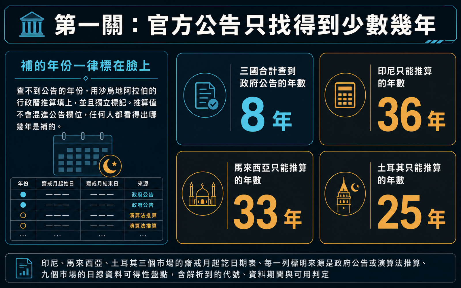 列出三國合計查到政府公告的年數，以及印尼、馬來西亞、土耳其各自只能用演算法推算的年數