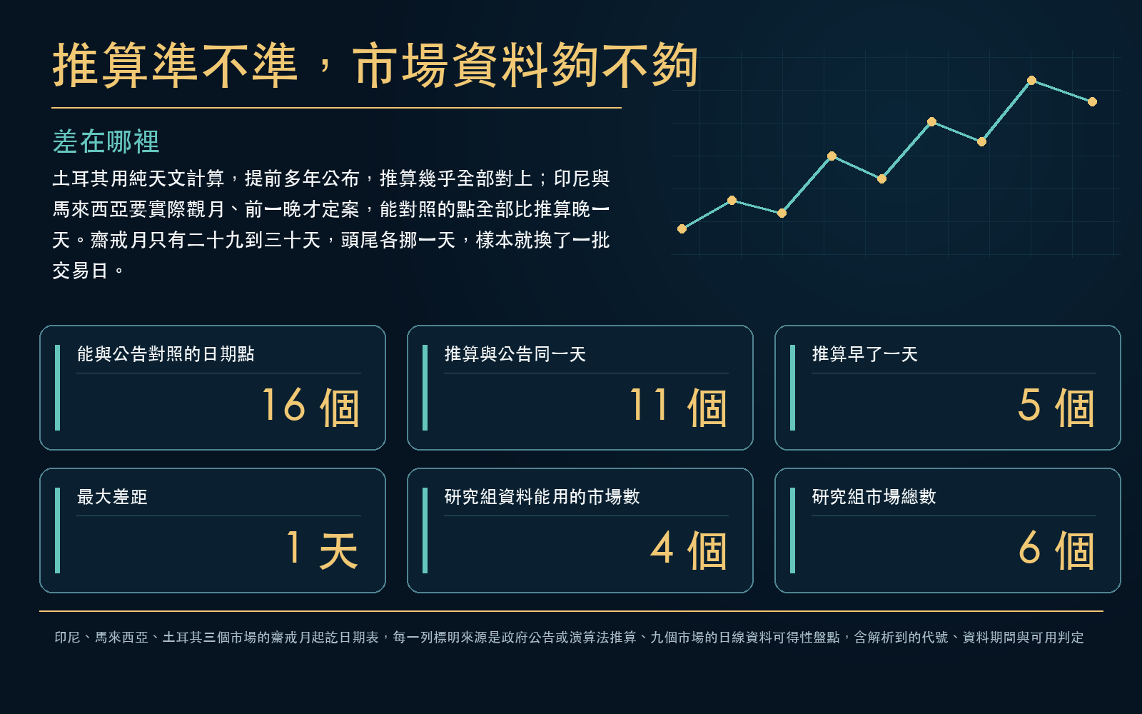 列出能與官方公告對照的日期點數量、其中完全吻合與差一天的個數、最大差距，以及研究組市場裡有幾個資料能用