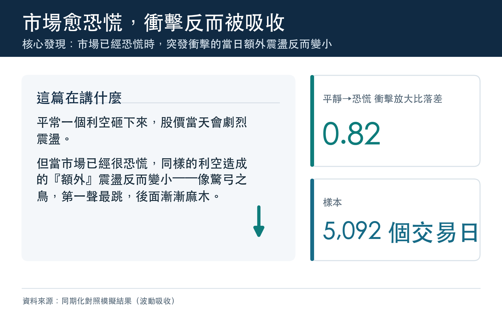 核心發現:市場已經恐慌時,突發衝擊的當日額外震盪反而變小