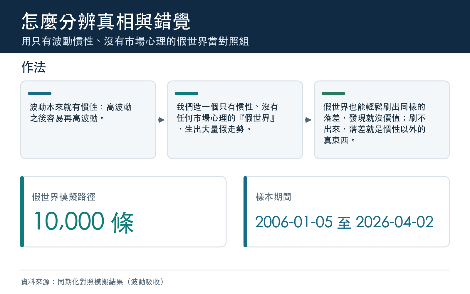 用只有波動慣性、沒有市場心理的假世界當對照組