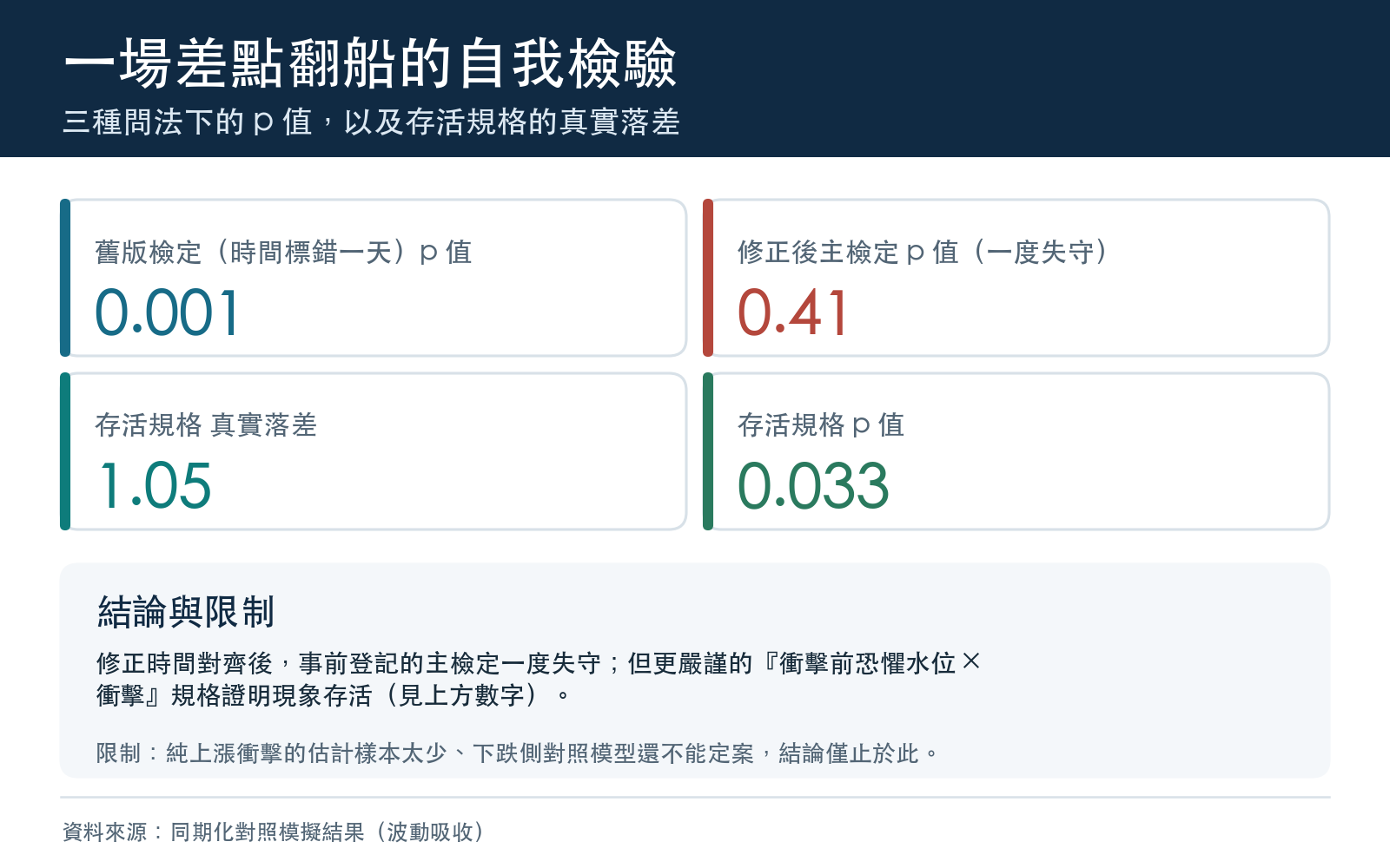 三種問法下的 p 值,以及存活規格的真實落差