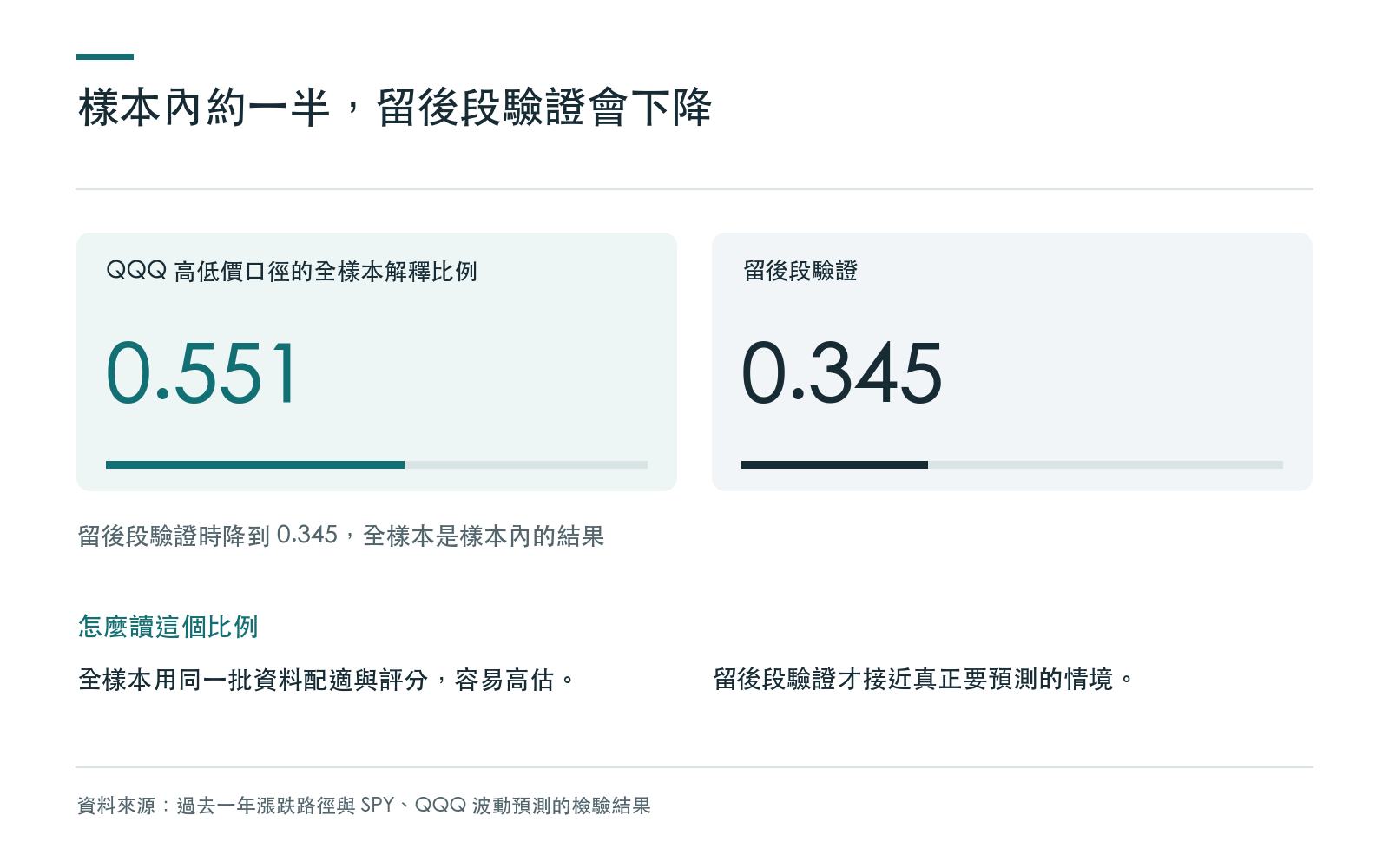 結果卡:QQQ 高低價口徑的全樣本解釋比例,以及留後段驗證時的解釋比例