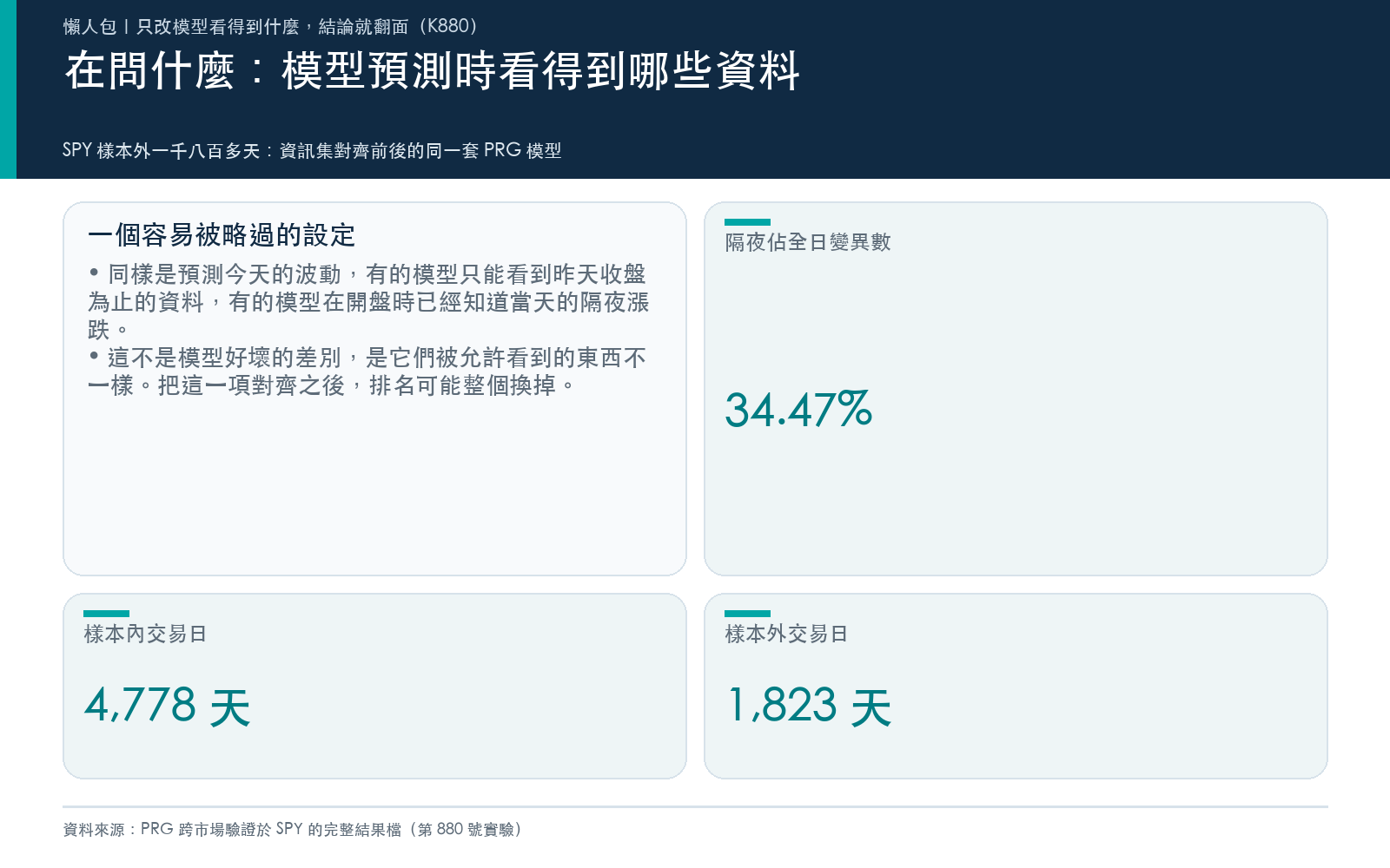 概念卡:說明比較六個波動率模型時,隔夜資訊佔全日變異數的比重,以及樣本內與樣本外的交易日數