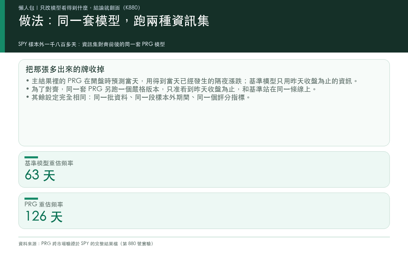 方法卡:說明基準模型與 PRG 模型的重估頻率,以及開盤版與嚴格對齊版兩種資訊集設定