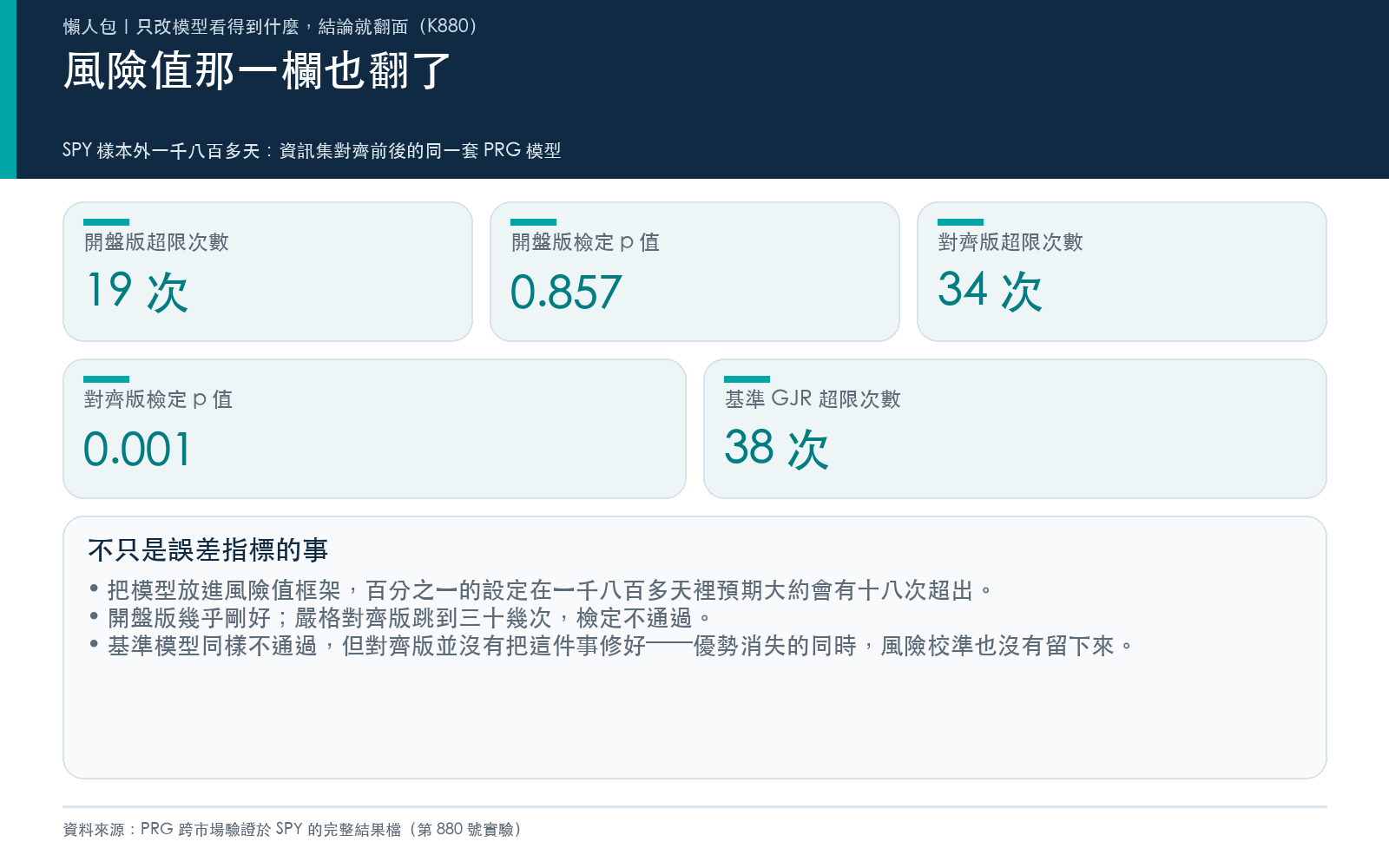 結論卡:三個模型在百分之一風險值設定下的超限次數與檢定 p 值,說明資訊集對齊後風險校準同樣不再通過