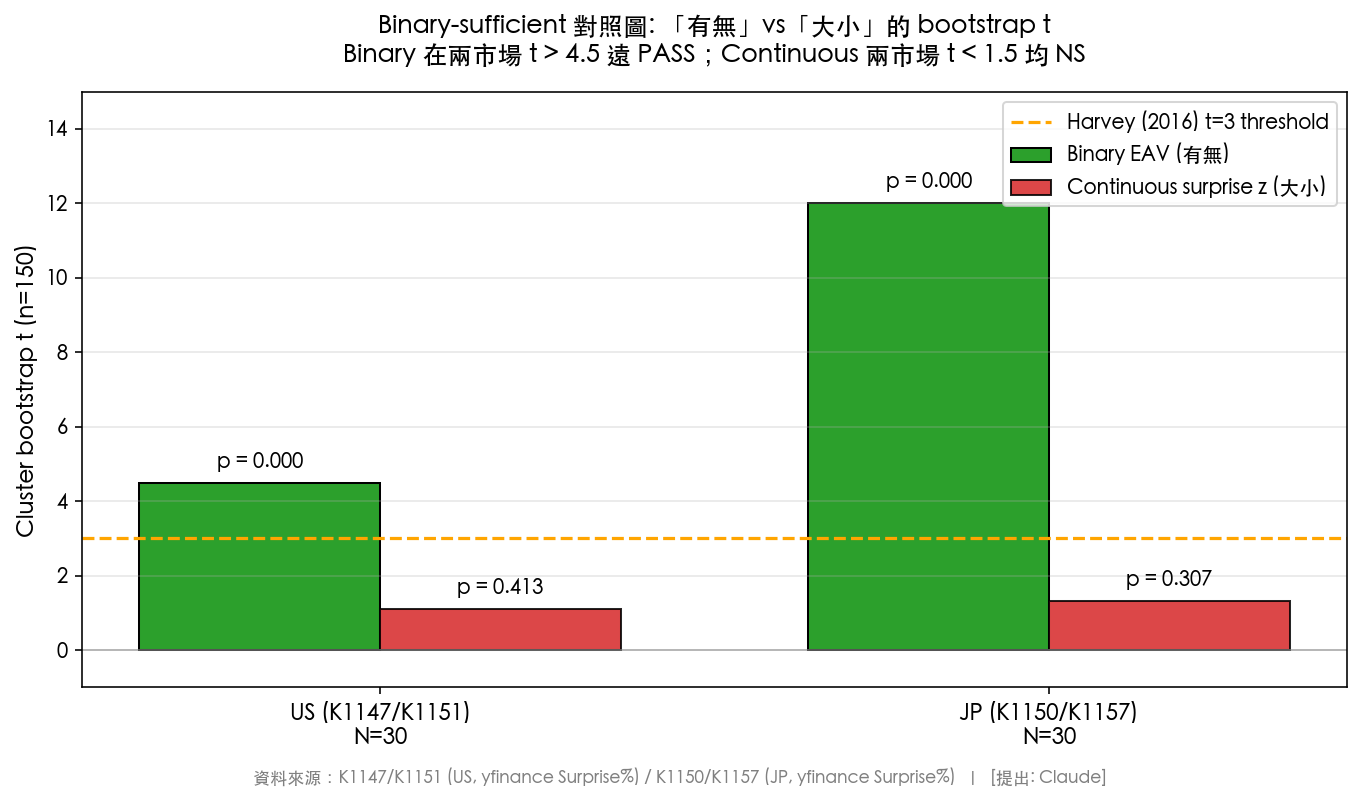 Binary vs Continuous 對照 bootstrap t