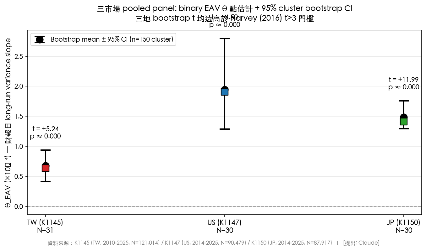 三市場 pooled binary θ_EAV 點估計 + 95% CI