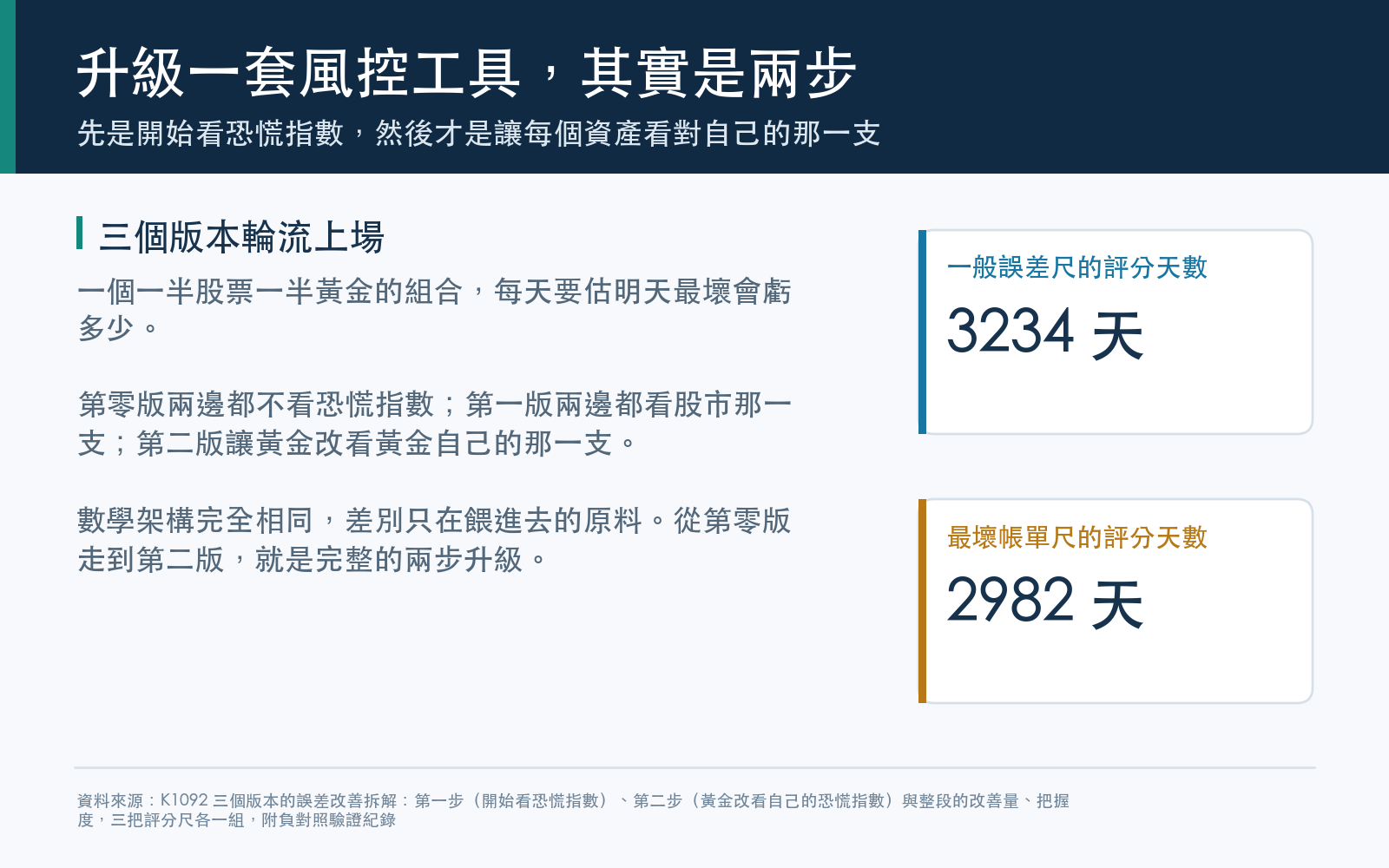 概念卡：說明股票加黃金組合的三個版本、評分天數，以及兩步升級的定義