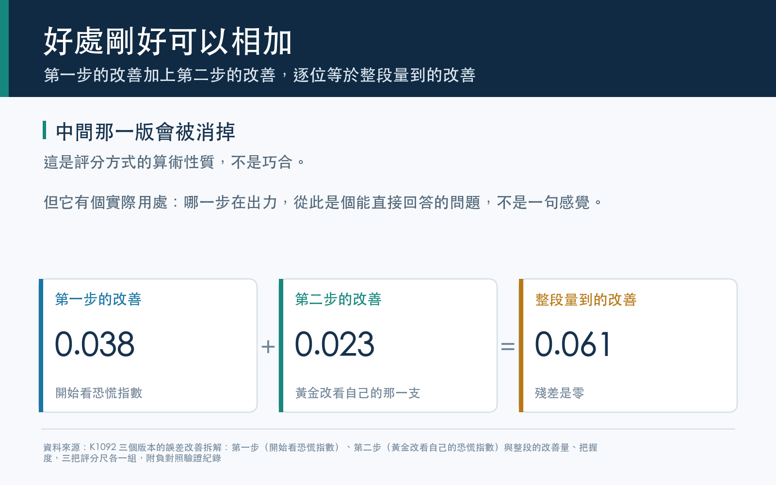 結果卡：一般誤差尺下第一步、第二步與整段的改善量，三個數字相加相符