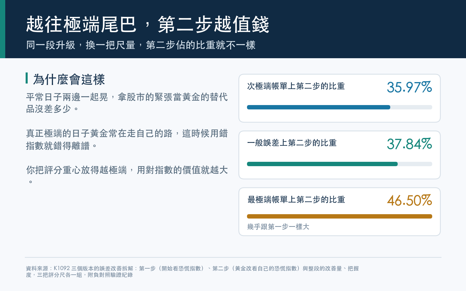 對照卡：第二步在三把評分尺上各佔整段改善的比重，最極端那把尺最高