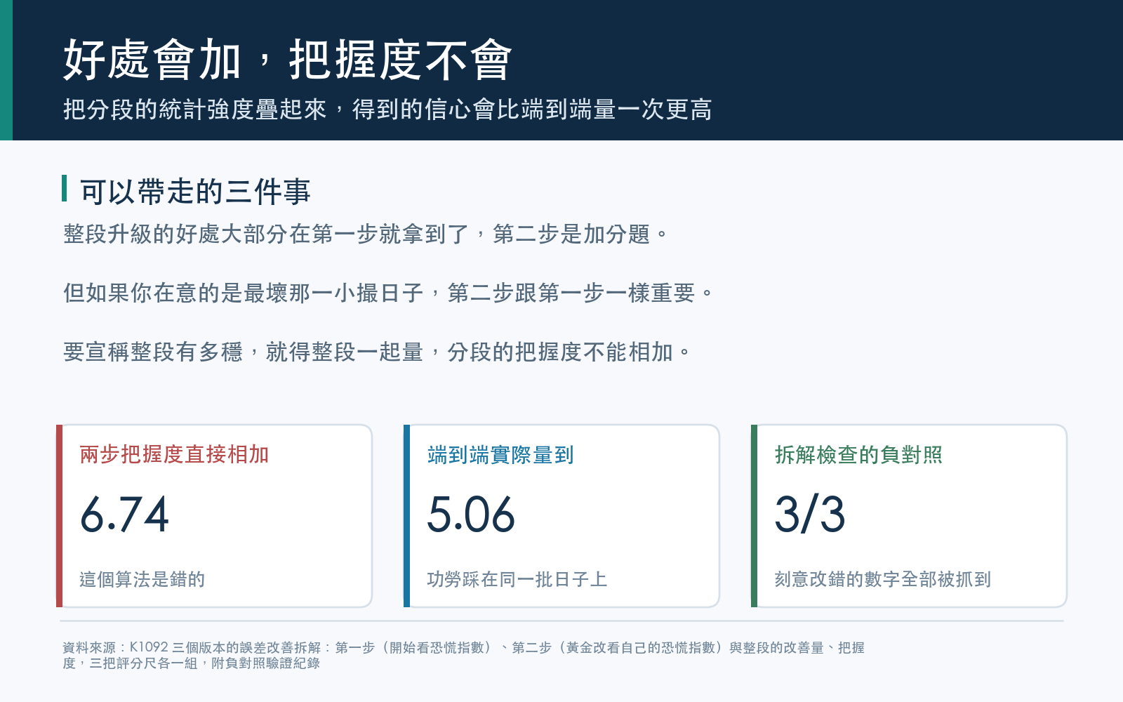 結論卡：兩步的把握度直接相加與端到端實際量到的把握度對照，以及驗證的負對照紀錄