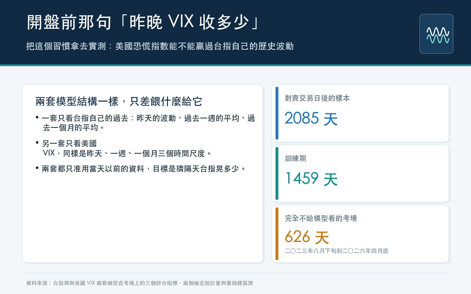 概念卡：說明實驗拿台指期日盤五分鐘已實現波動對上美國 VIX，兩套模型結構相同只差餵什麼資料，並列出樣本規模與考場天數