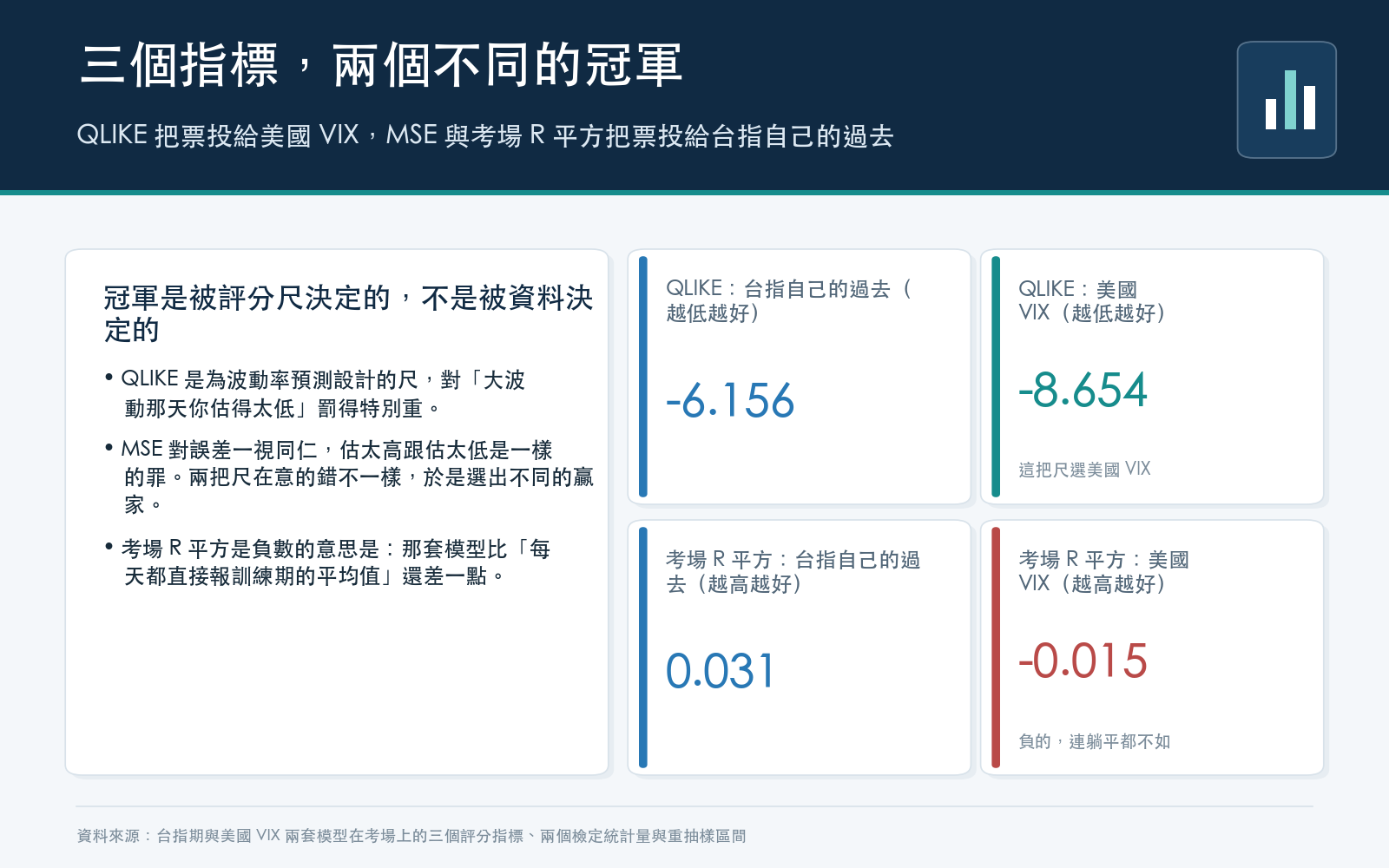 結果卡：同一份資料下 QLIKE 選美國 VIX、MSE 與考場 R 平方選台指自己的過去，其中美國 VIX 的考場 R 平方是負數