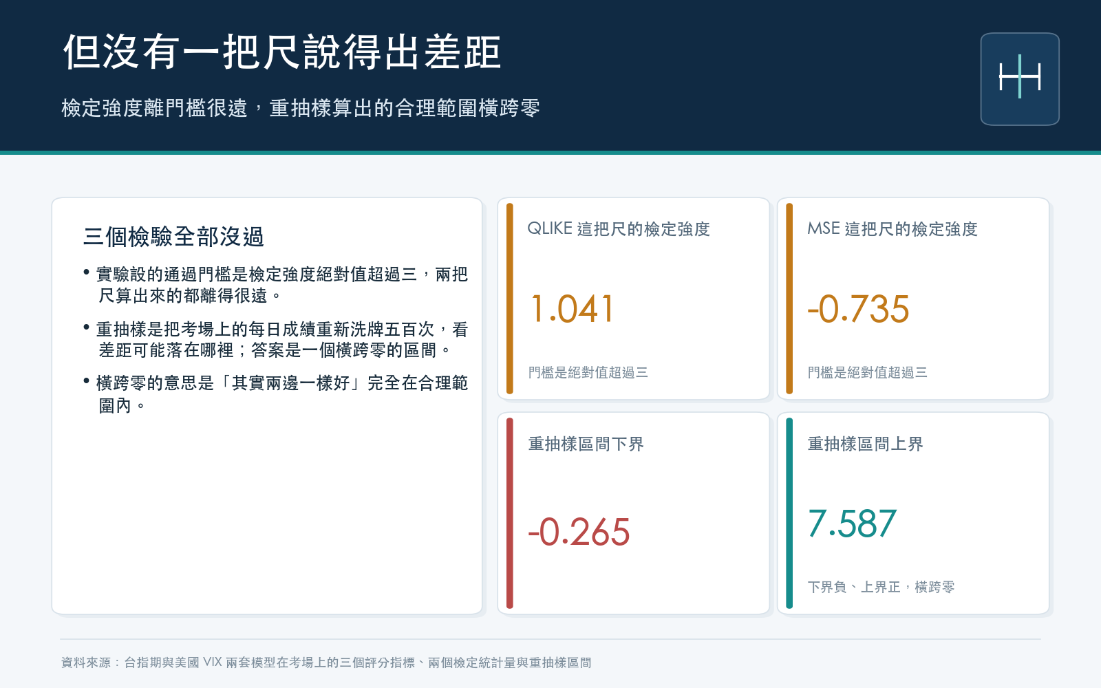 檢定卡：兩把尺的檢定強度都遠低於通過門檻，重抽樣五百次的區間下界為負、上界為正，因此橫跨零