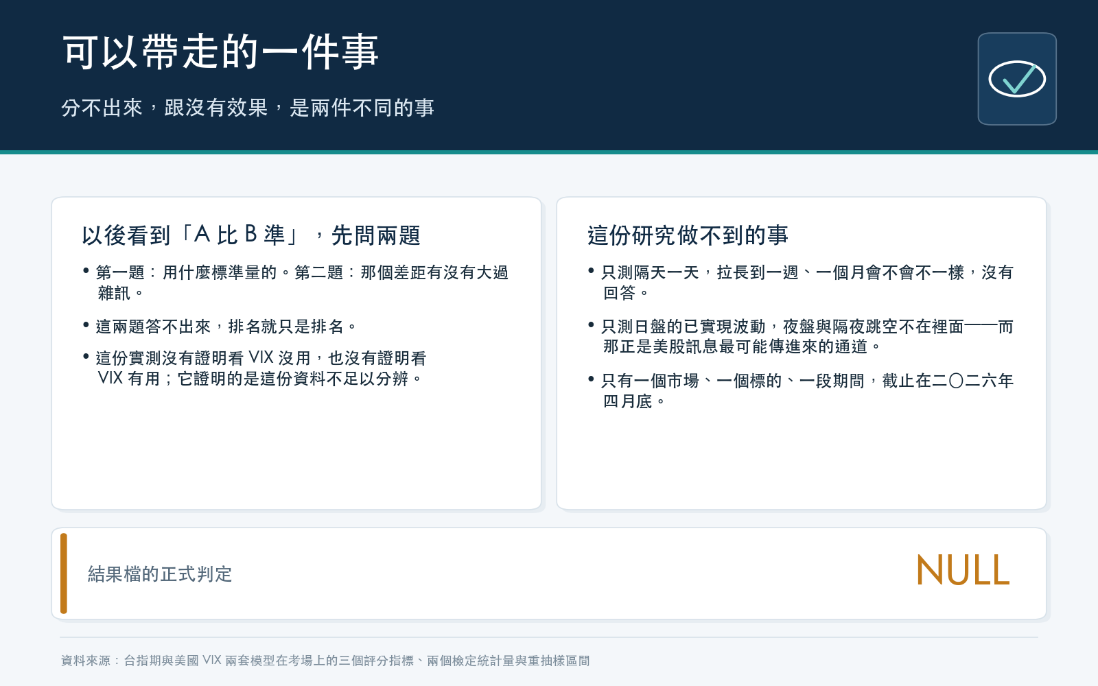 結論卡：正確讀法是這段考場期間分不出來，不是證明看 VIX 沒用也不是證明有用，並列出本次實驗的限制