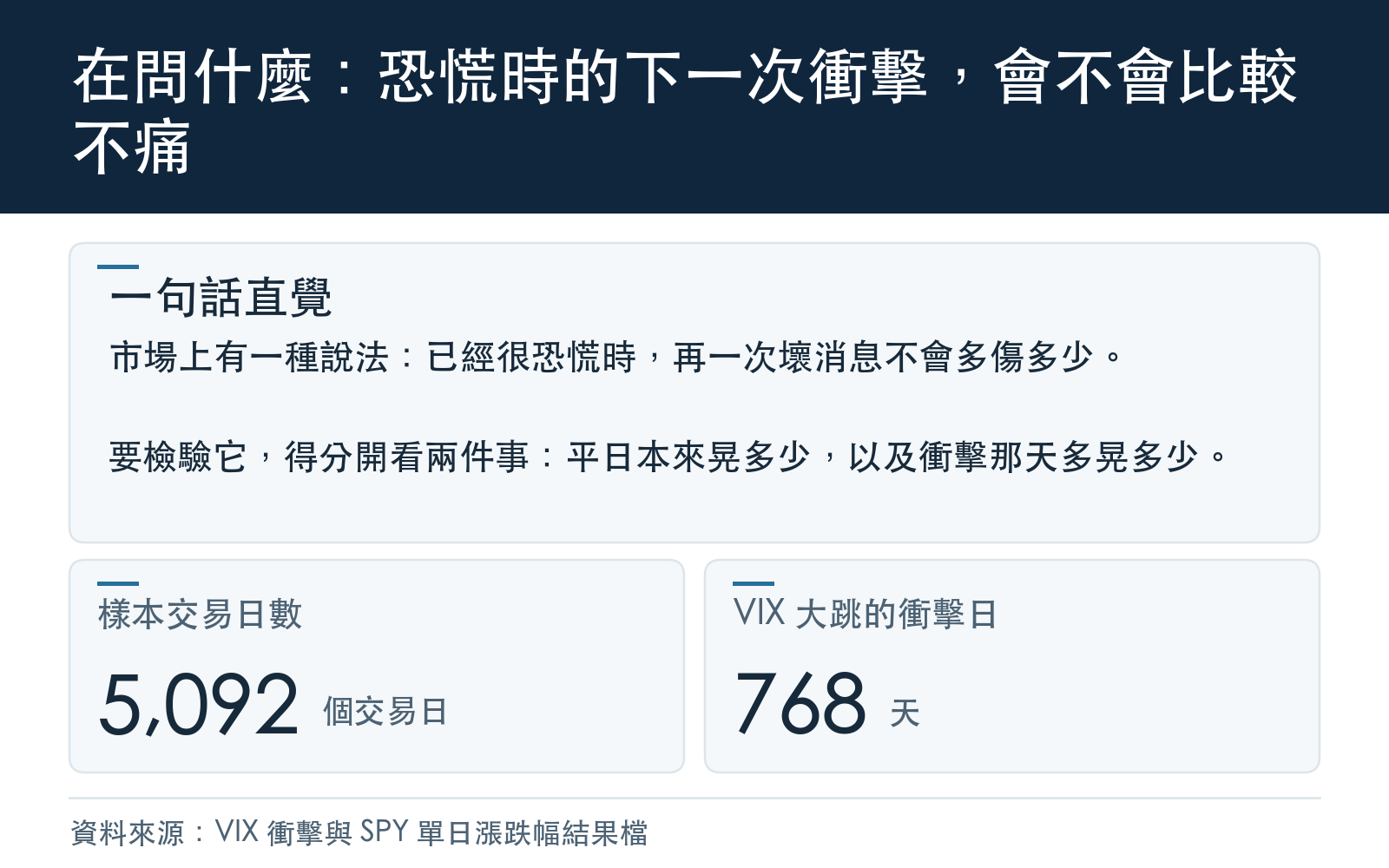 概念:依前一天 VIX 把交易日分成五個區間,比較 VIX 大跳那天 SPY 比平日多晃多少