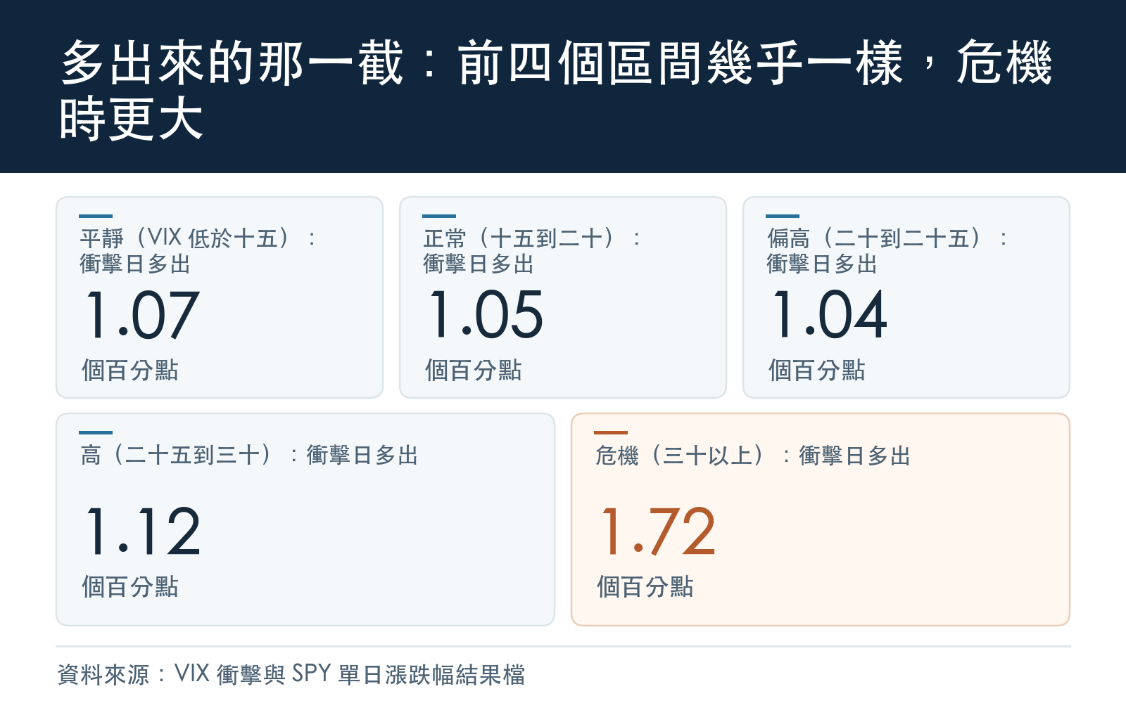 結果:衝擊日比平日多出的漲跌幅在平靜到高恐慌之間大致相同,危機區間明顯更大