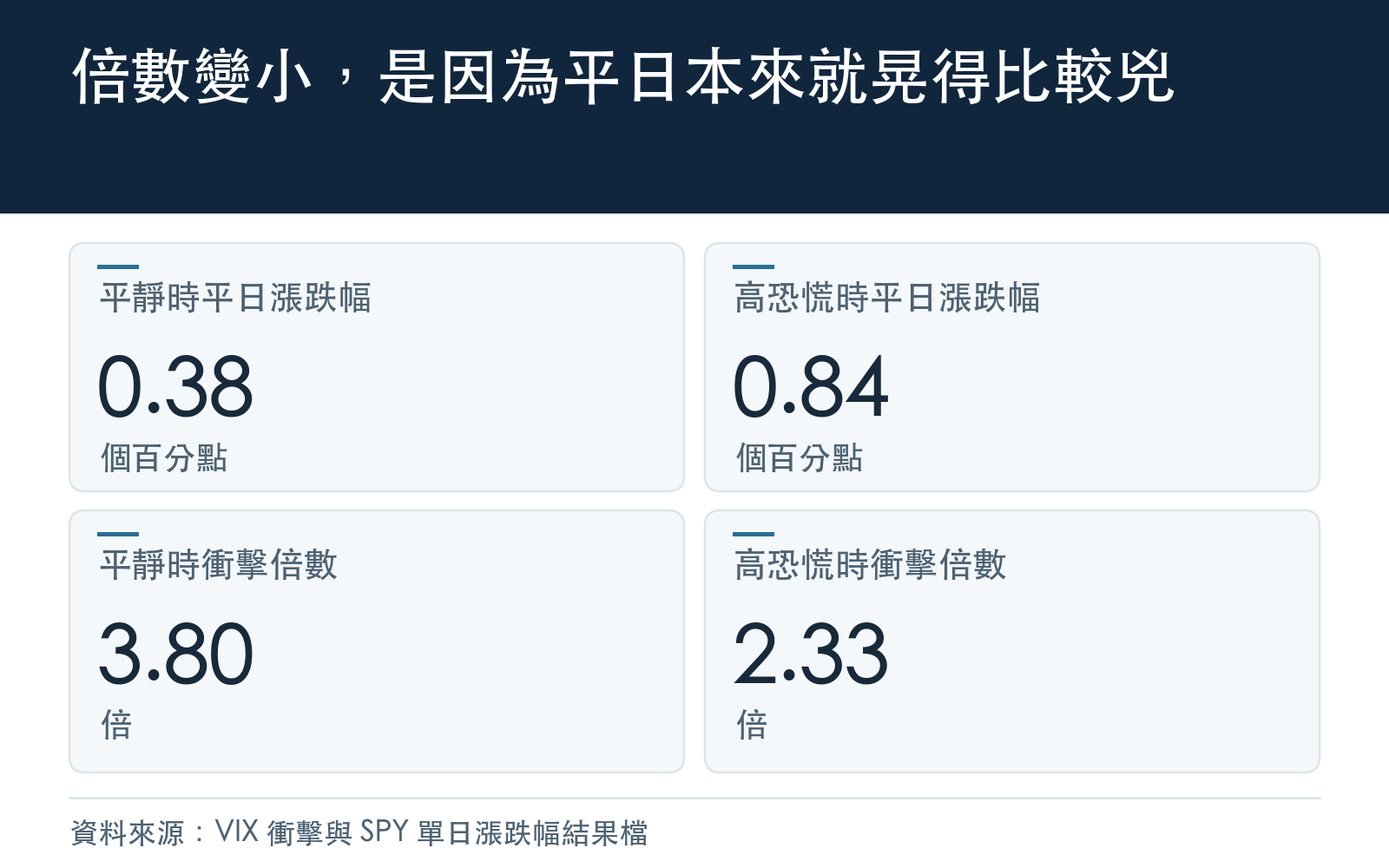 方法:衝擊日是平日的幾倍這個倍數會隨 VIX 下降,但原因是分母平日漲跌幅變大