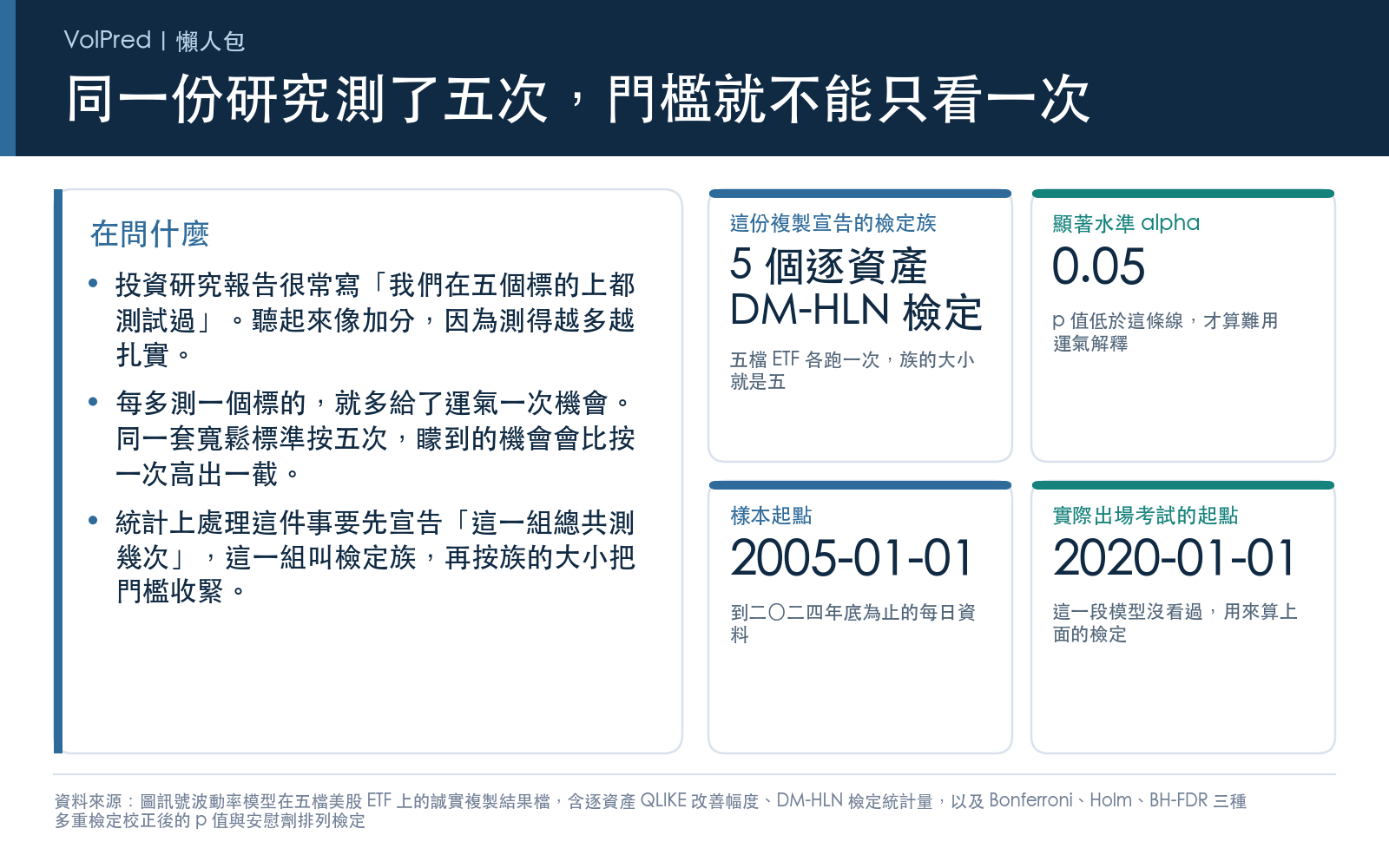 說明多重檢定的基本規則:一份研究對五檔 ETF 各跑一次檢定,就構成一個檢定族,門檻必須按族的大小收緊,並列出檢定族定義、顯著水準與樣本起訖