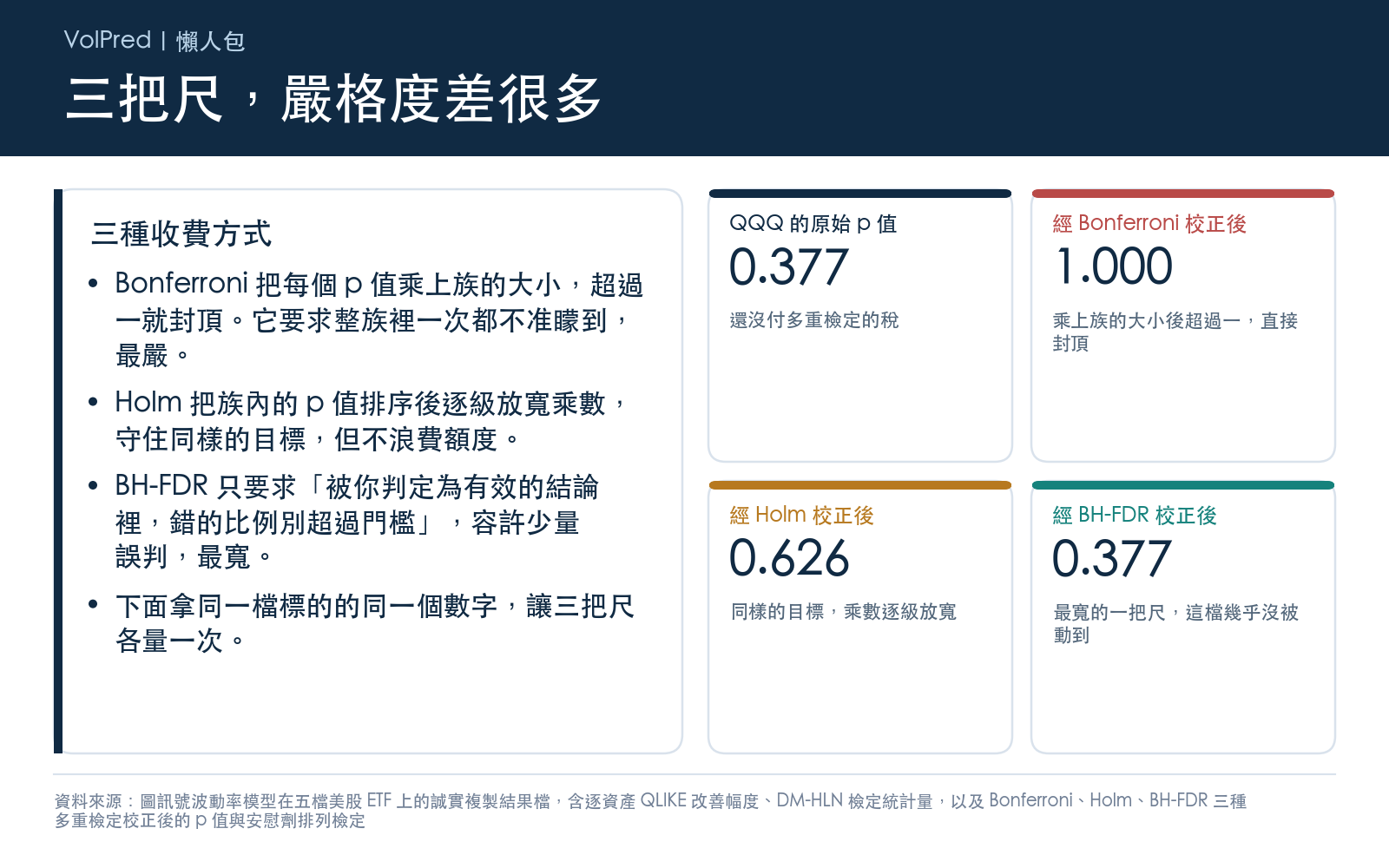 用同一檔標的的原始 p 值示範三種多重檢定校正的嚴格度階梯,列出該標的的原始 p 值以及經 Bonferroni、Holm、BH-FDR 校正後的三個數值