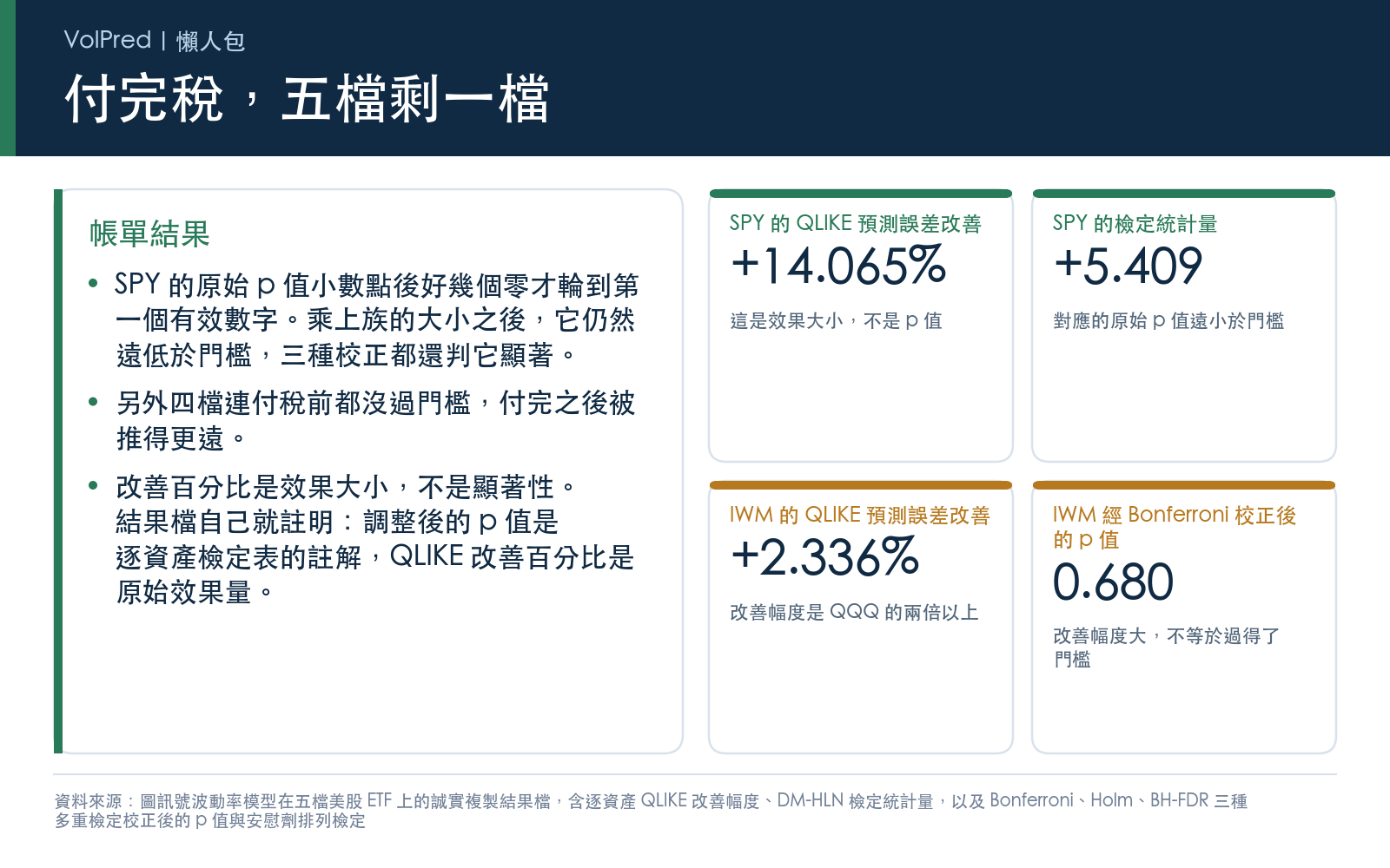 呈現付完多重檢定稅之後的結果:只有一檔標的三種校正後仍顯著,並對比另一檔改善幅度不小但校正前後都沒過門檻
