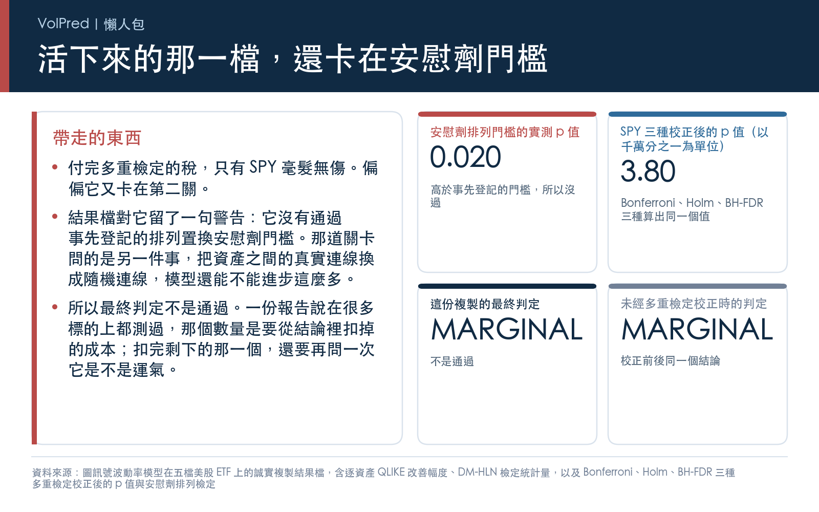 指出唯一通過多重檢定校正的標的並未通過事先登記的安慰劑排列門檻,列出該門檻的實測 p 值以及這份複製的最終判定