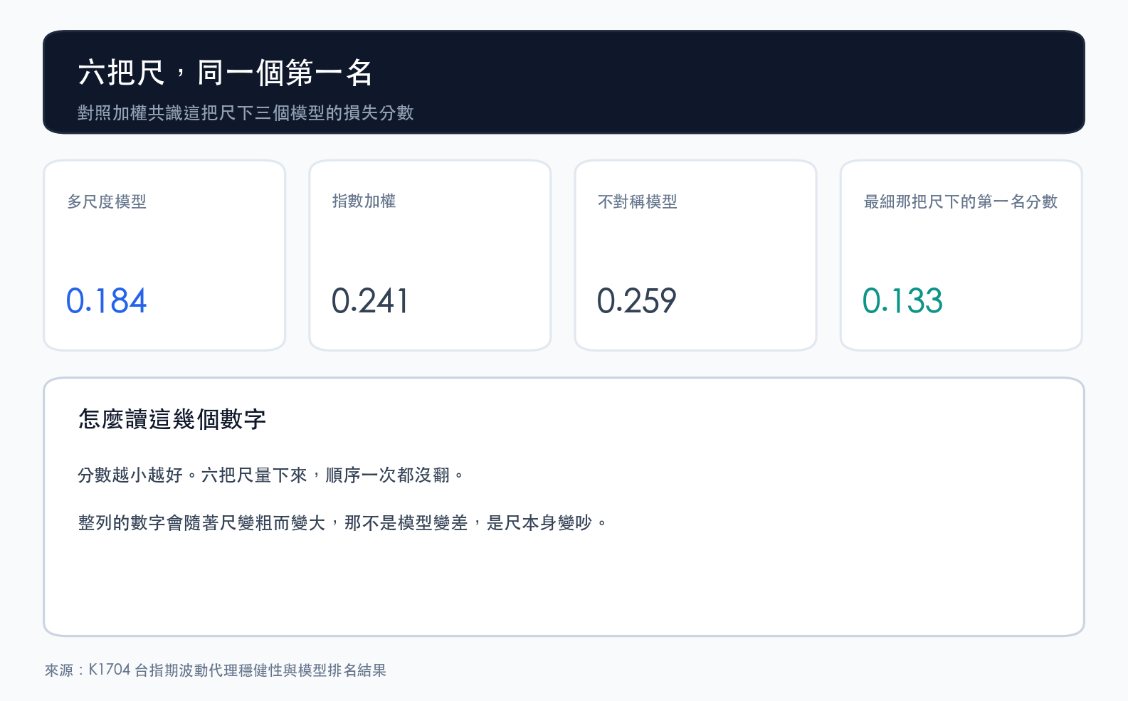 對照加權共識這把尺下三個模型的損失分數