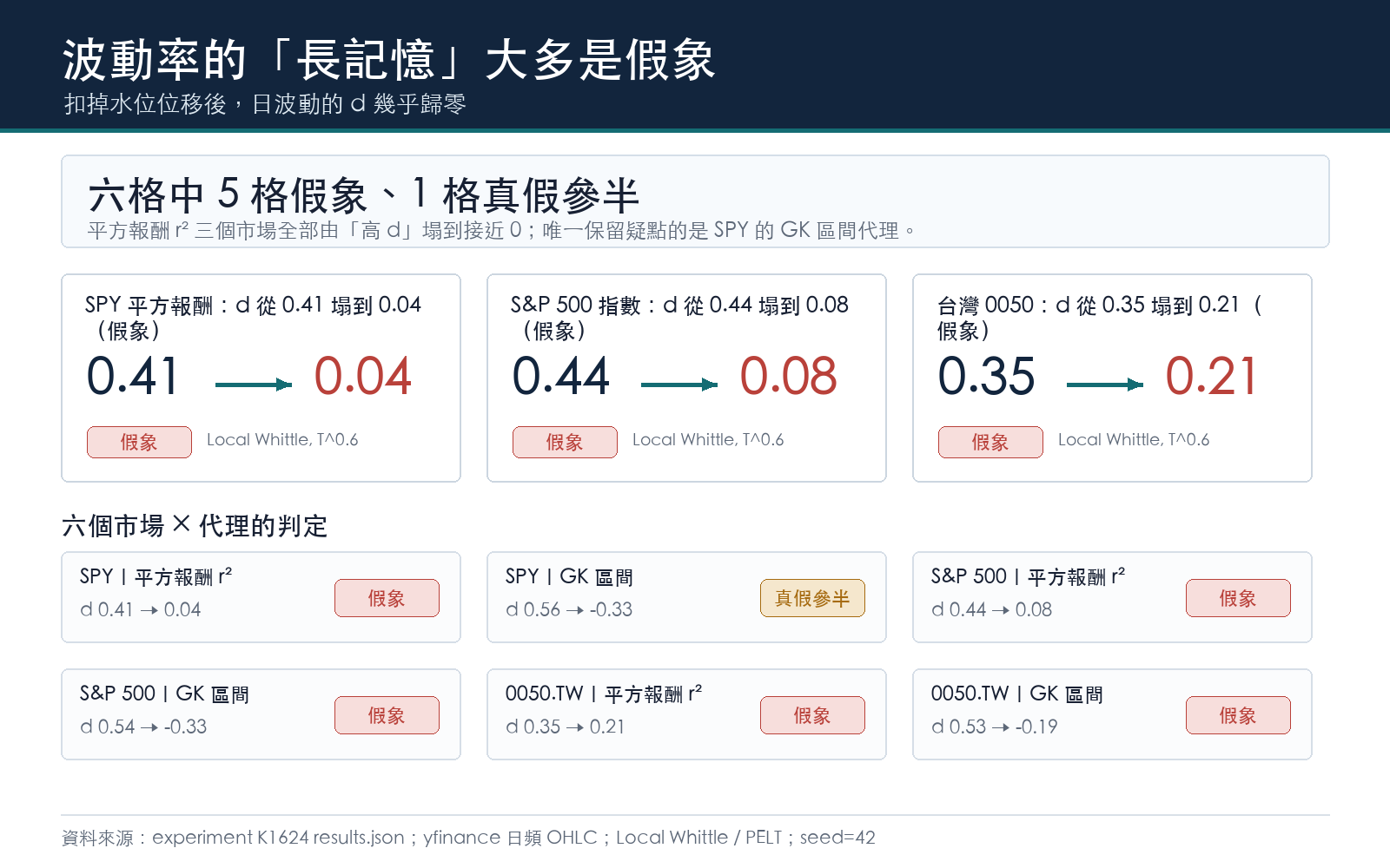 六格波動率長記憶檢驗,五格是假象