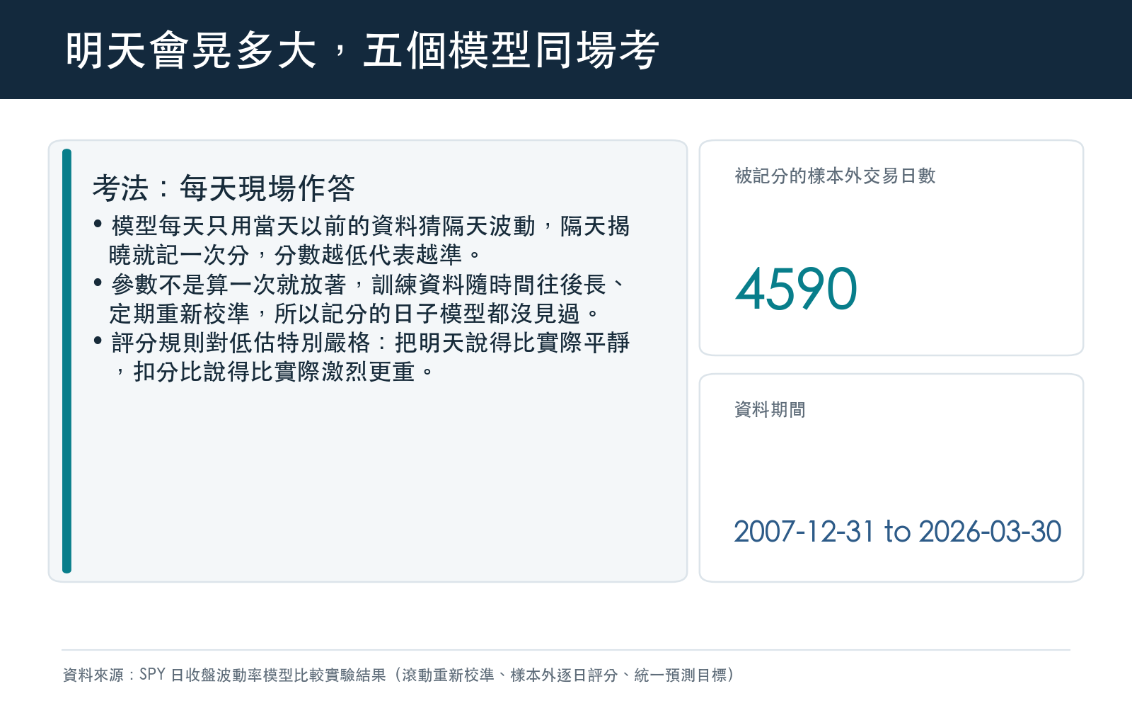 問題面板:五個預測隔天股價波動幅度的模型,跑同一份美股大盤指數股票型基金的日收盤資料、同一套評分規則。每個模型每天只能用當天以前的資料作答,參數隨時間定期重新校準,因此記分的每一天都是模型沒見過的日子。面板列出樣本外評分天數與資料期間兩個數字。