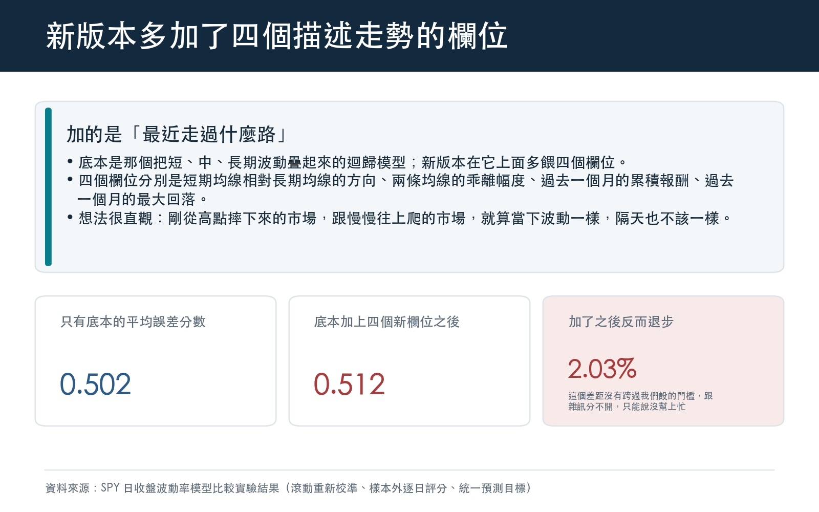 方法面板:最新那個版本的作法,是拿既有的日內波動迴歸模型當底本,再多餵四個描述市場最近走過什麼路的欄位,包含短期均線相對長期均線的方向、兩條均線的乖離幅度、過去一個月的累積報酬,以及過去一個月的最大回落。面板並列底本的分數、加上四個欄位之後的分數,以及兩者的退步幅度,並註明這個差距在統計上分不出勝負。