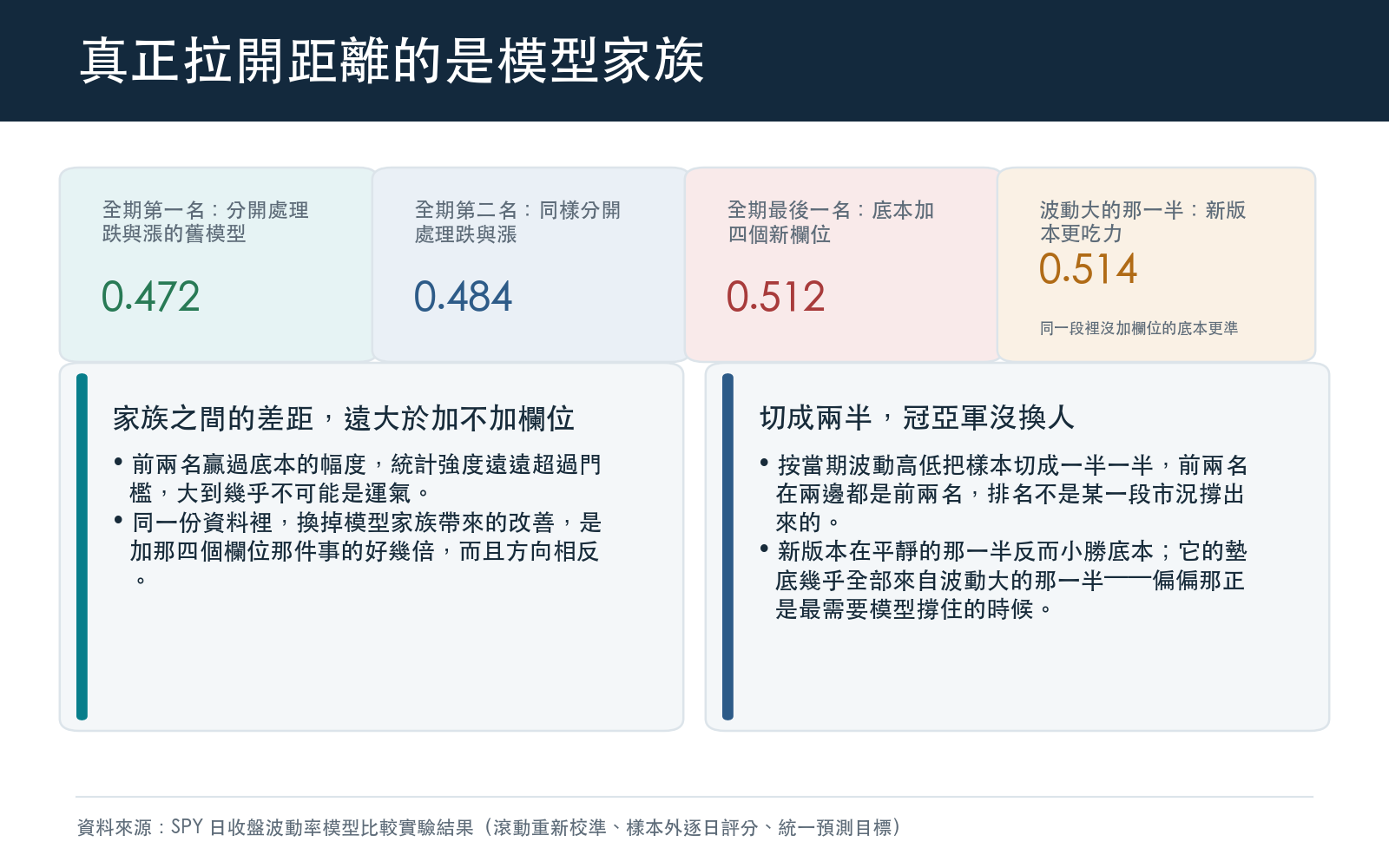 結果面板:全期成績單上分數最低(最準)的兩名,都是把下跌和上漲分開處理的舊模型;底本加了四個新欄位的版本反而全期墊底。面板同時列出把樣本按當期波動高低切成兩半之後,波動大的那一半裡新版本的分數,顯示它的墊底幾乎全部來自激動的市況;平靜的那一半它反而小勝底本。贏過底本的那兩個舊模型,統計強度遠超門檻。