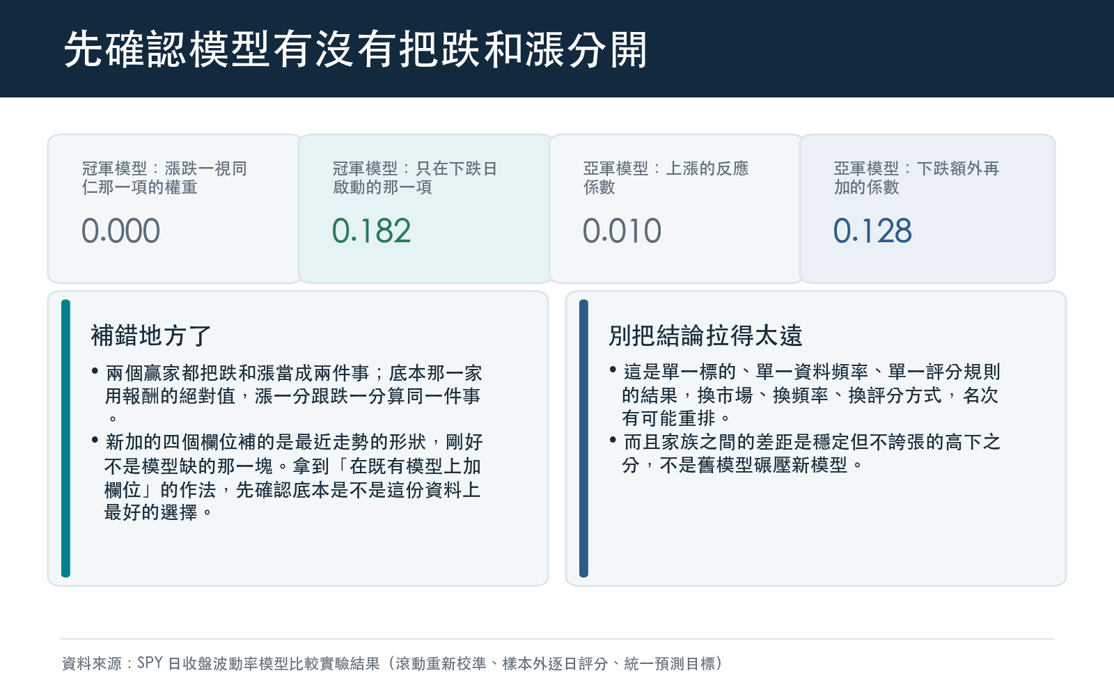 帶走一句面板:翻全樣本估出來的參數可以看到,冠軍模型分配給「漲跌一視同仁」那一項的權重被估成零,反應全部集中在下跌那一項;亞軍模型也一樣偏心,下跌額外加的係數遠大於上漲的係數。兩個贏家的共同點是把跌和漲當成兩件事,而新加的四個欄位補的是最近走勢的形狀,剛好不是模型缺的那一塊。面板也提醒這是單一標的、單一資料頻率、單一評分規則的結果。