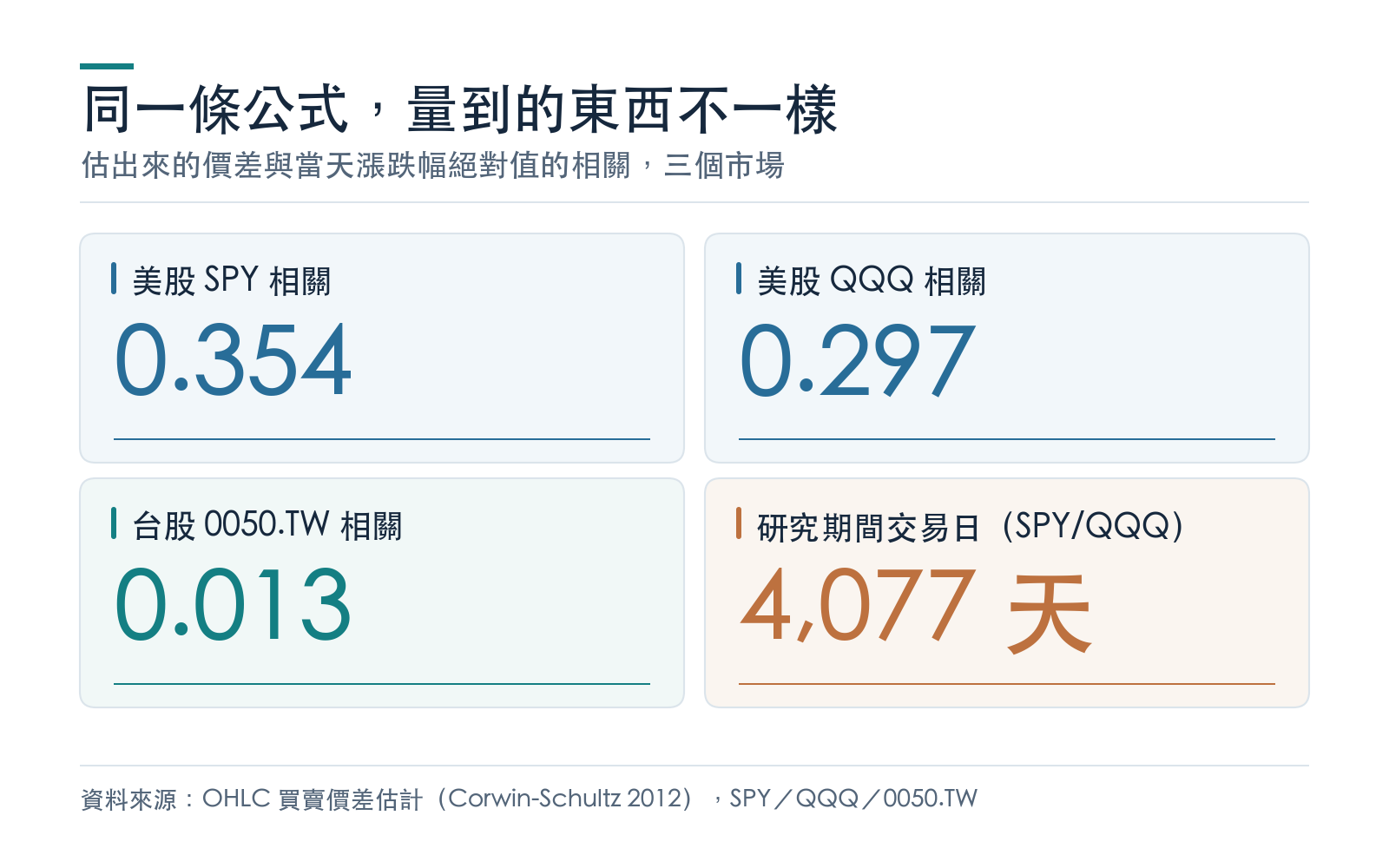 估出來的價差與當天漲跌幅絕對值的相關,三個市場