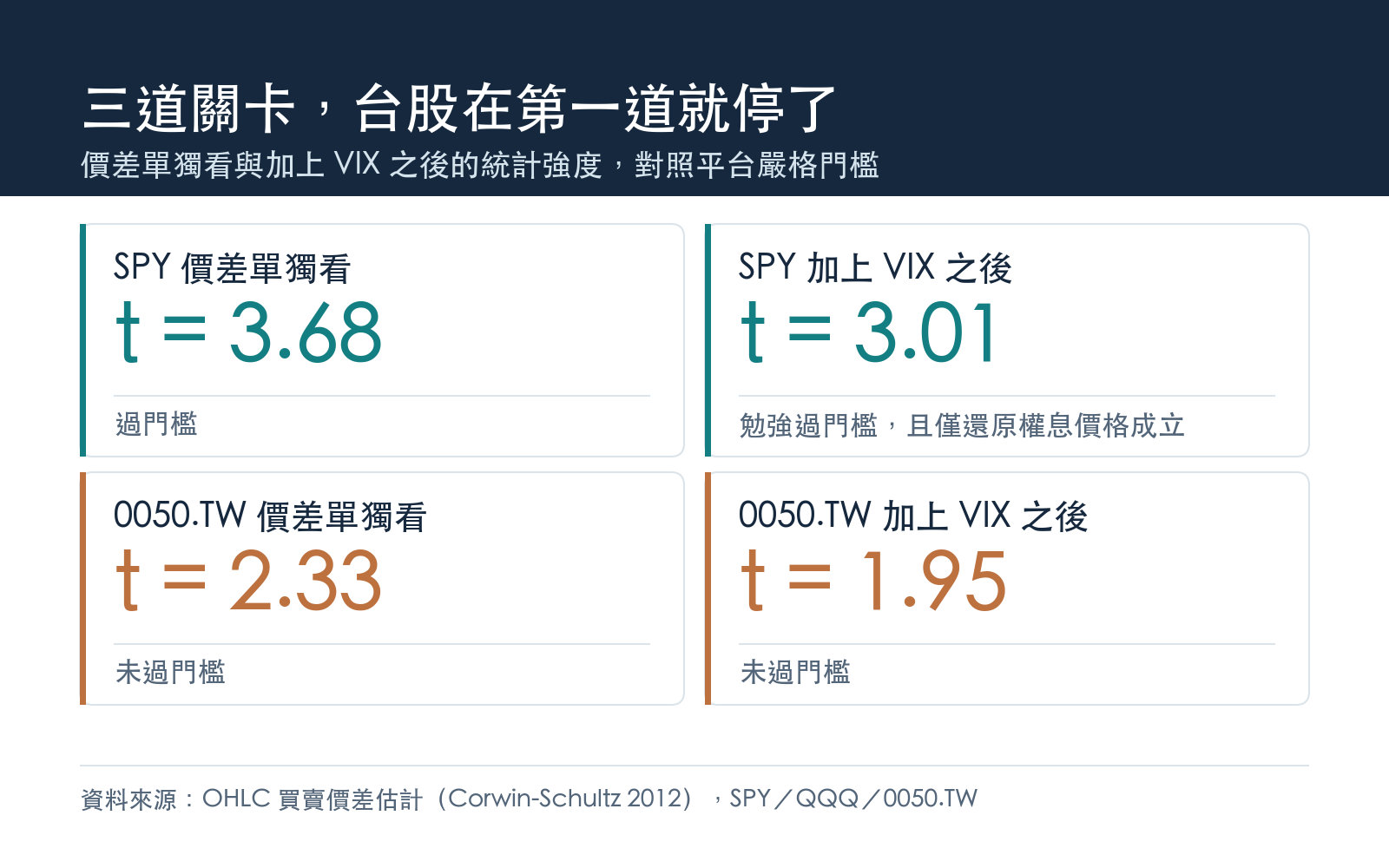 價差單獨看與加上 VIX 之後的統計強度,對照平台嚴格門檻