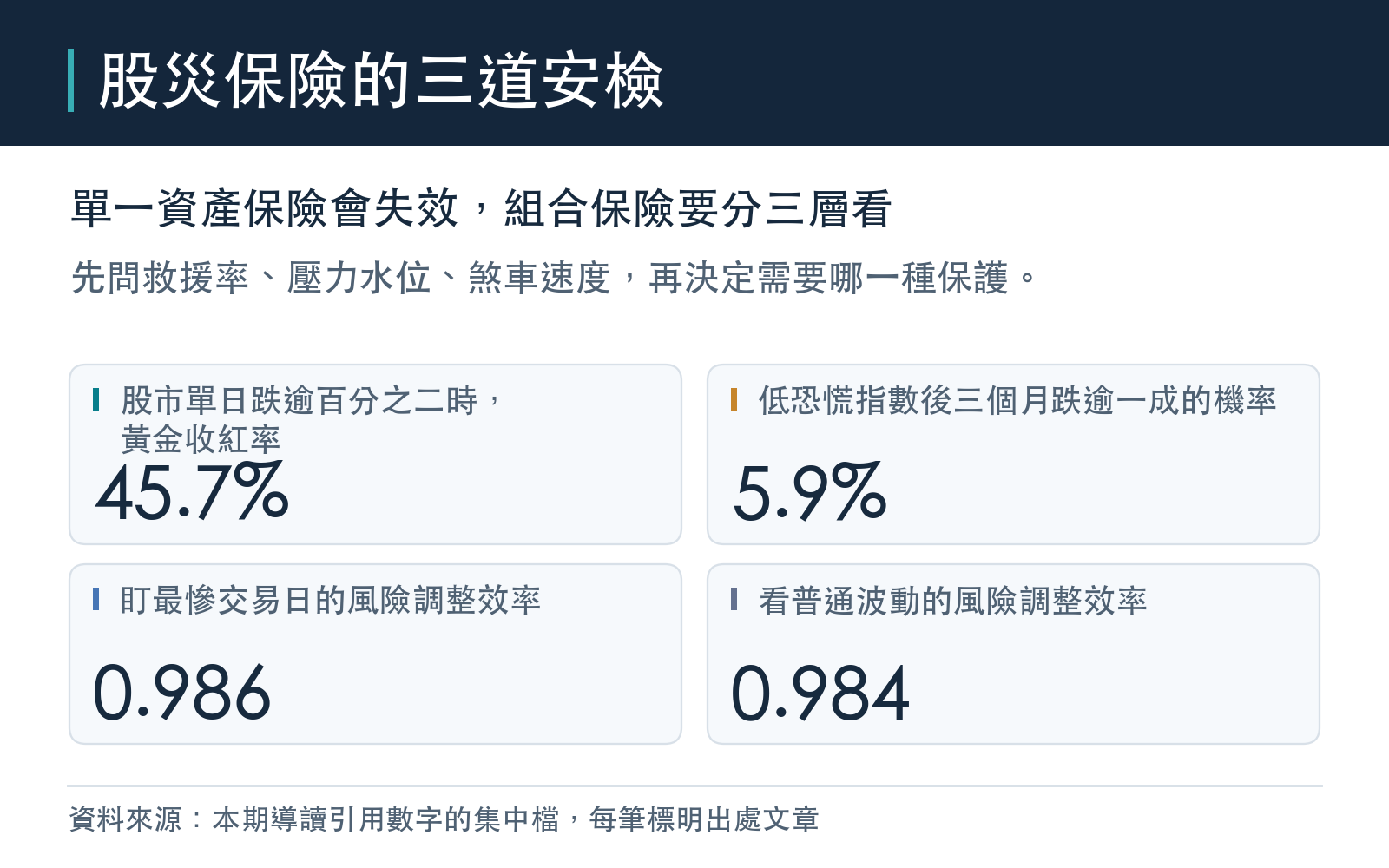 股災保險三道安檢:同日救援率、風險水位、煞車速度