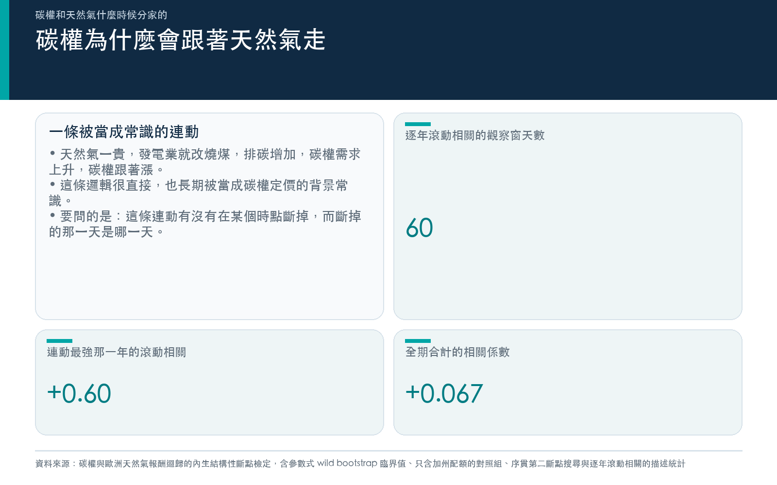 說明氣價與碳權需求的傳導邏輯,以及本文要檢驗的連動是否曾經斷裂