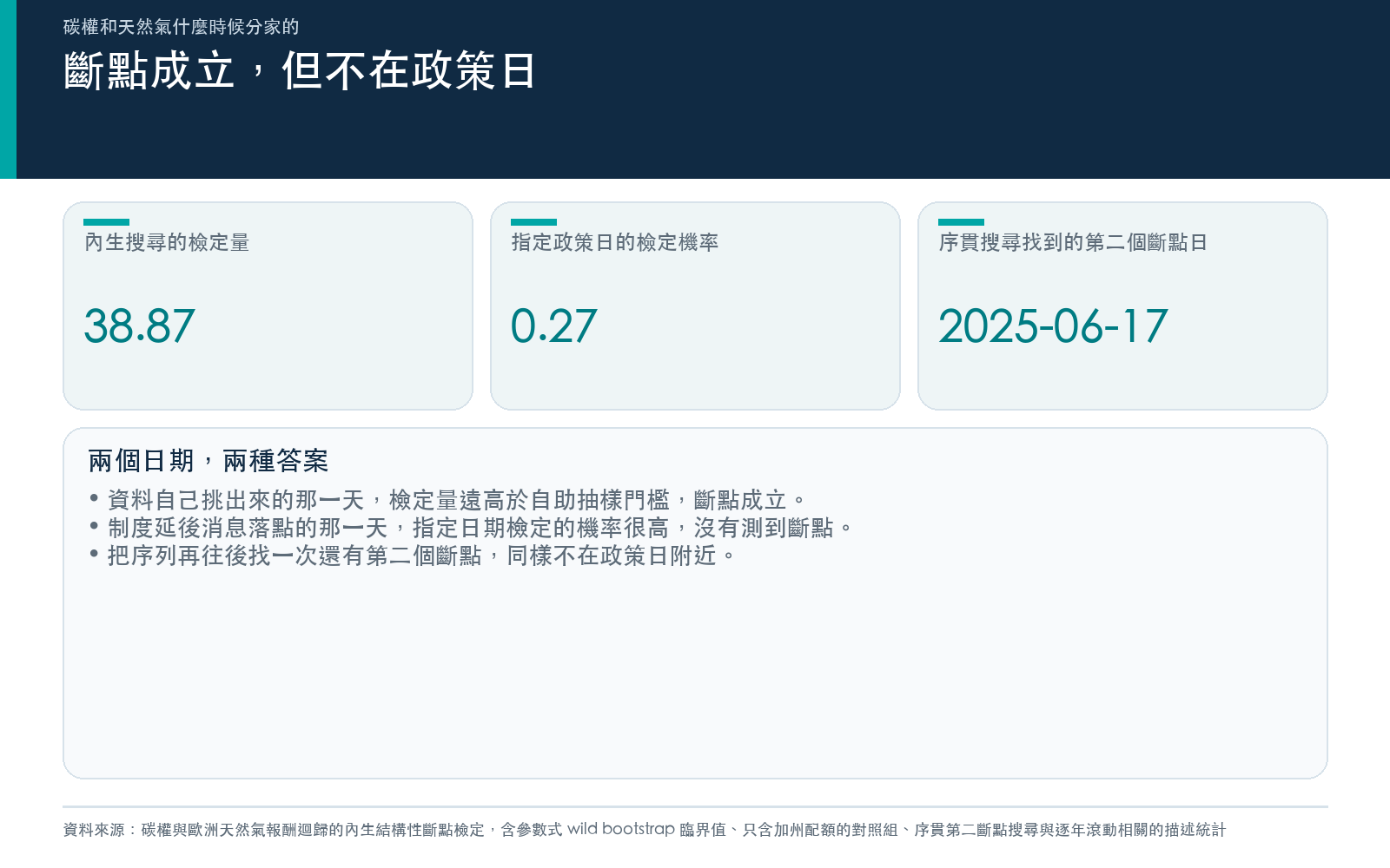 對照內生搜尋的檢定量與指定政策日的檢定量,說明兩者的落差
