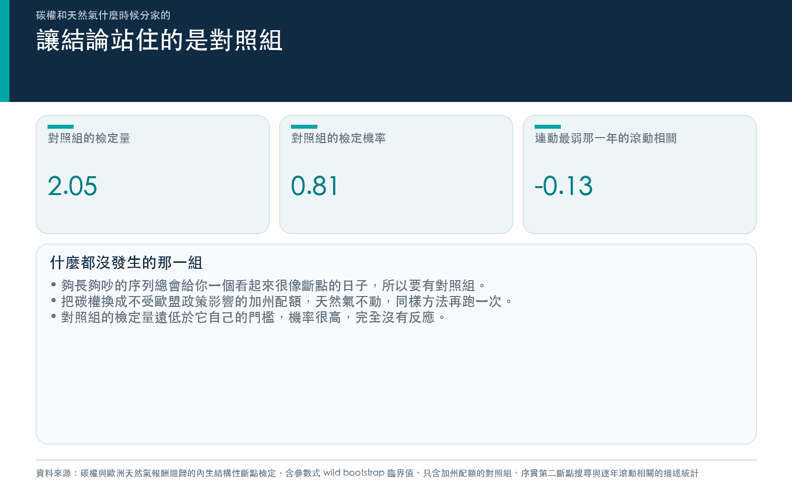 說明只含加州配額的對照組沒有測到斷點,以及碳權代理為全球籃子的限制