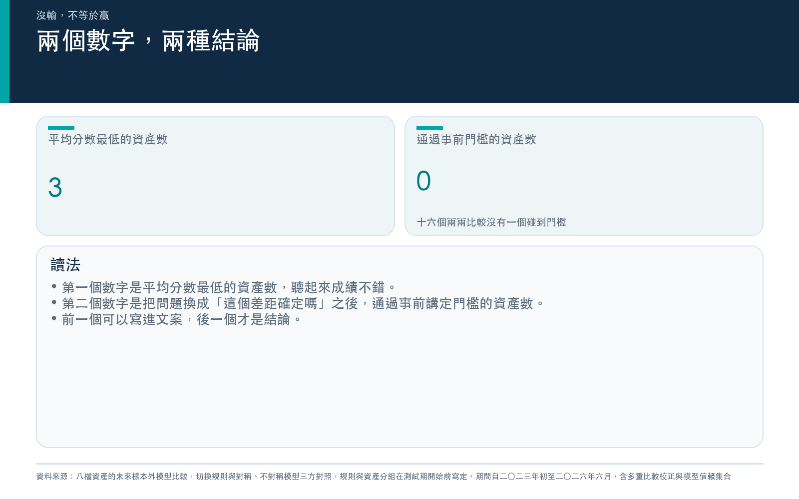 對照平均分數最低的資產數與通過事前門檻的資產數,前者可以寫進文案,後者才是結論
