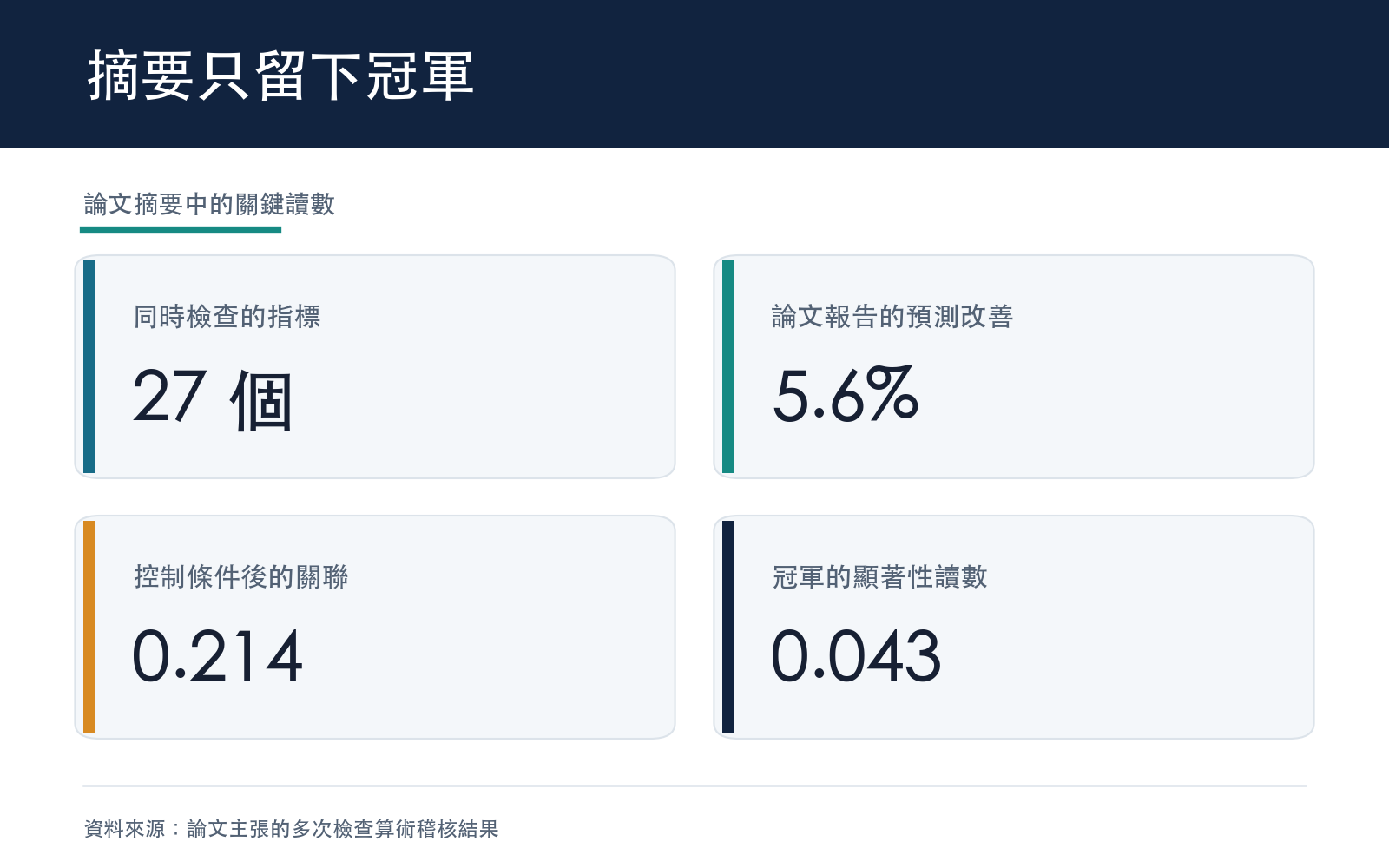 概念卡:顯示一篇波動研究從多個總體指標中選出單一冠軍,以及論文報告的改善、關聯與顯著性讀數