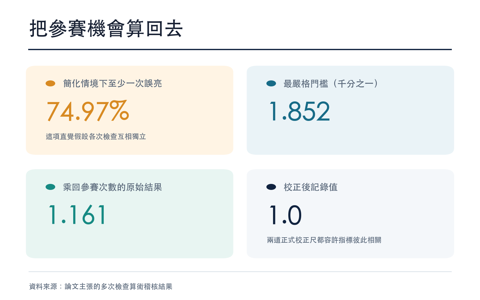結果卡:比較冠軍讀數與多次檢查門檻,並顯示在簡化獨立情境下出現偶然亮點的機率