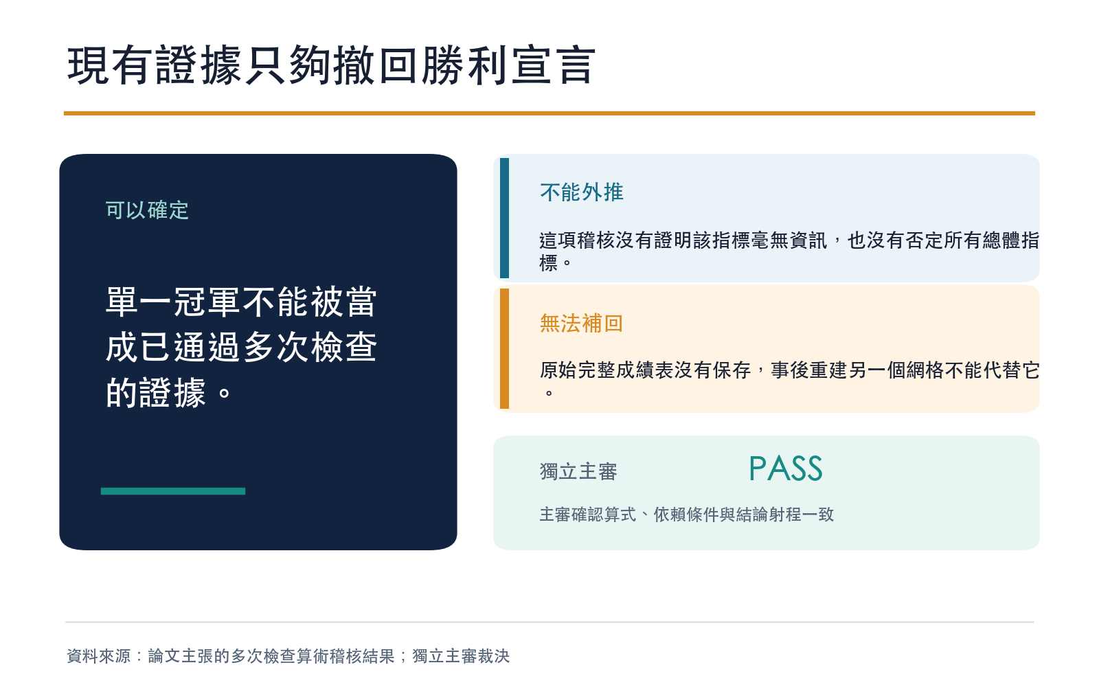 結論卡:區分現有稽核能確定的範圍、無法推論的範圍,以及遺失完整成績表造成的限制