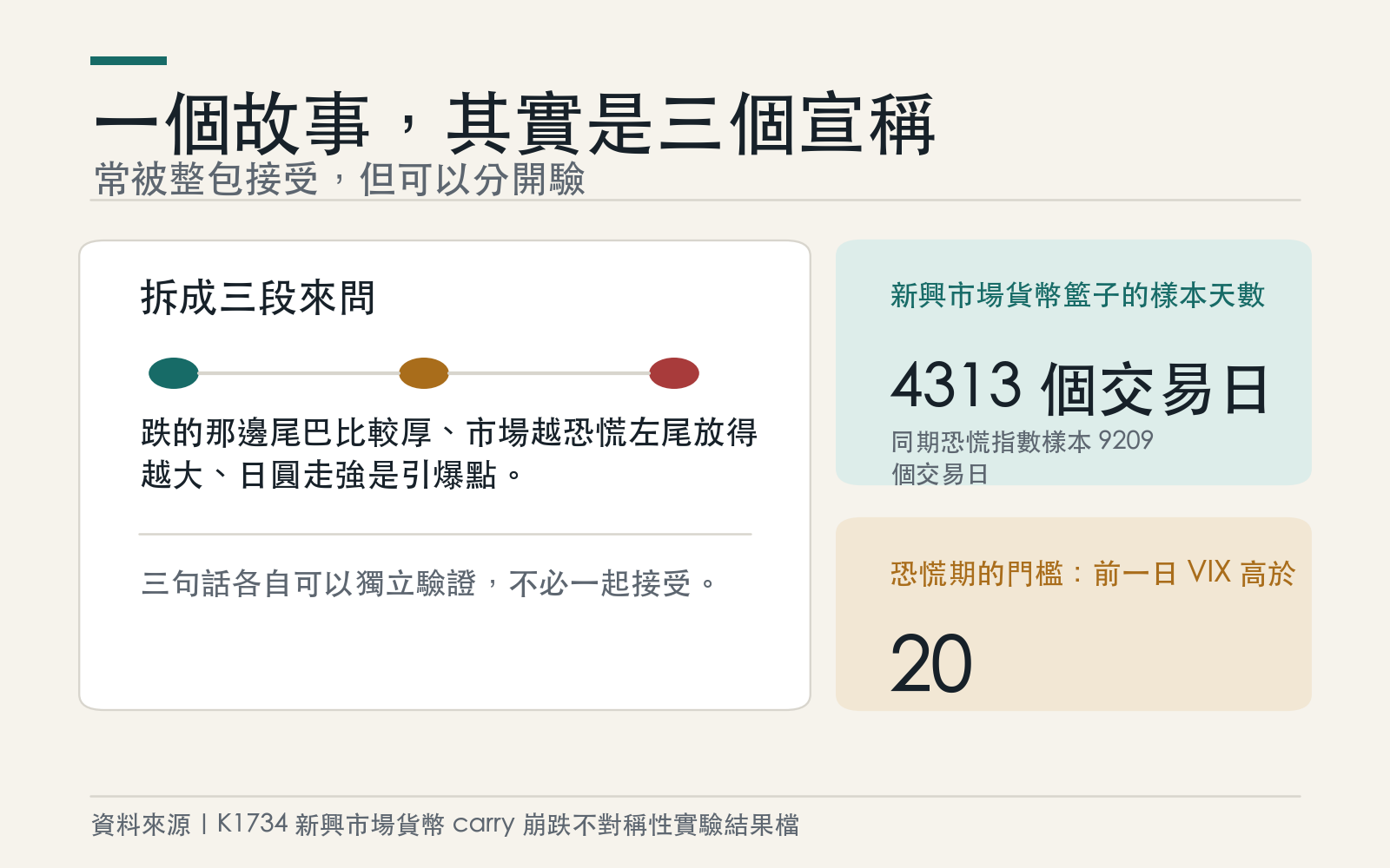 概念卡：說明新興市場貨幣崩跌敘事被拆成三段來檢驗，以及使用的樣本長度與恐慌期定義