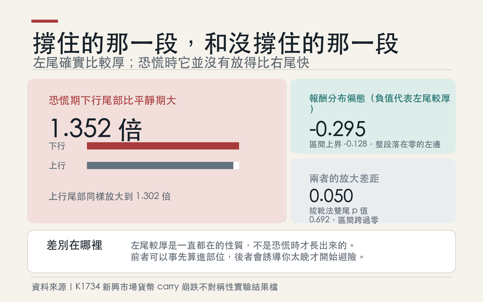 結果卡：報酬偏態為負且區間不含零，但下行與上行尾部在恐慌期的放大差距接近零