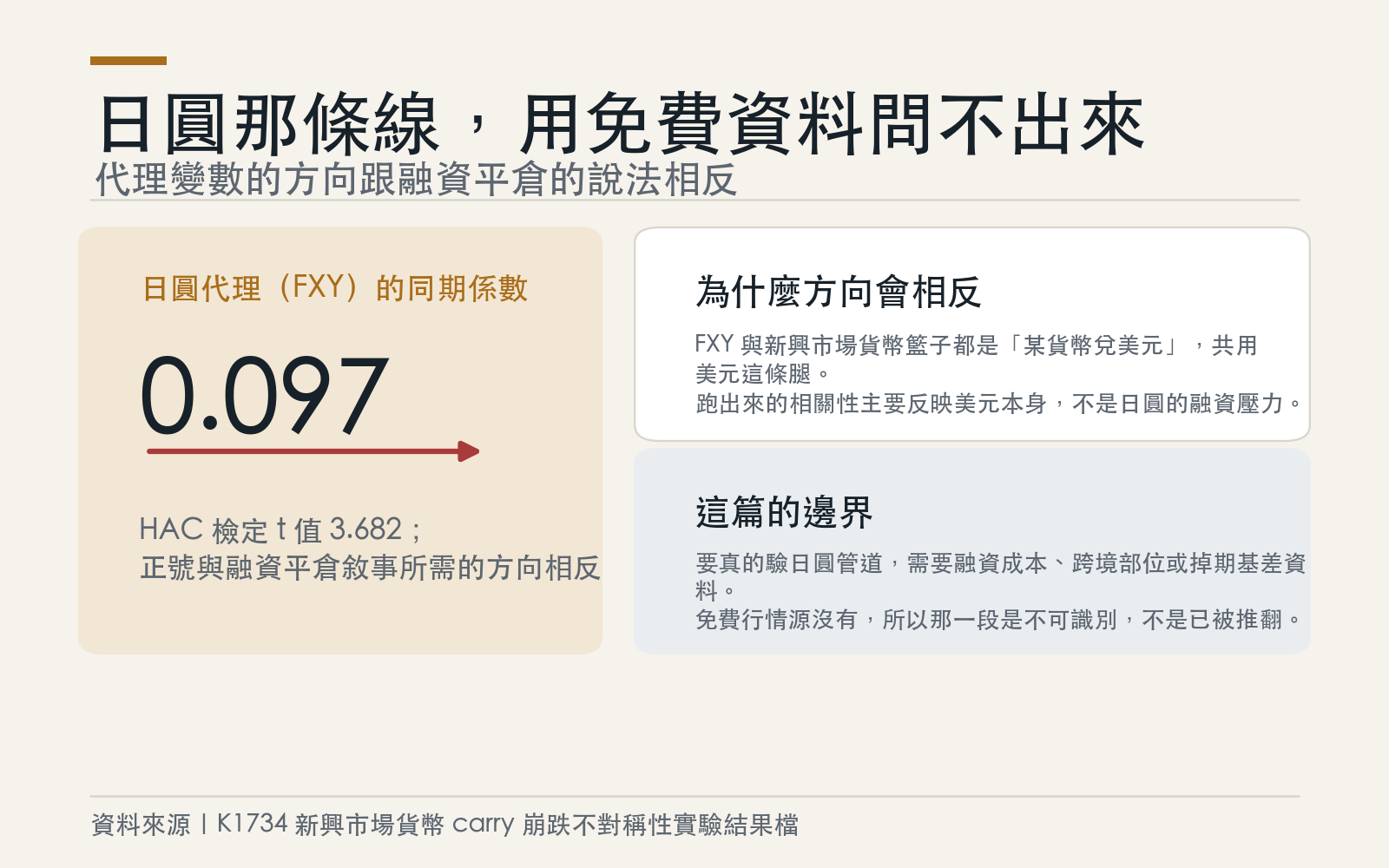 結論卡：日圓代理的同期係數為正，與融資平倉敘事方向相反，該段結論為不可識別而非不成立