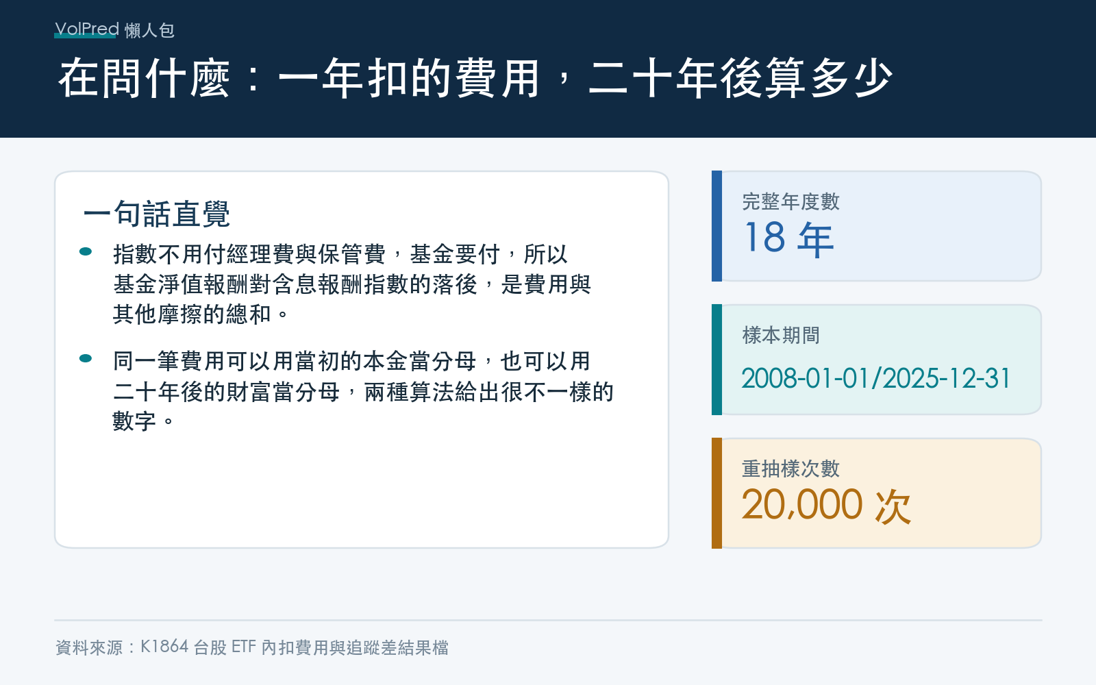 概念框架:拿基金淨值報酬對含息報酬指數量已發生的落後,再把近五年費率放進二十年重抽樣路徑,分別以本金與期末財富當分母